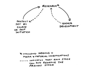 Art and Design Process
