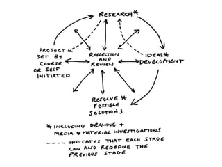 Art and Design Process