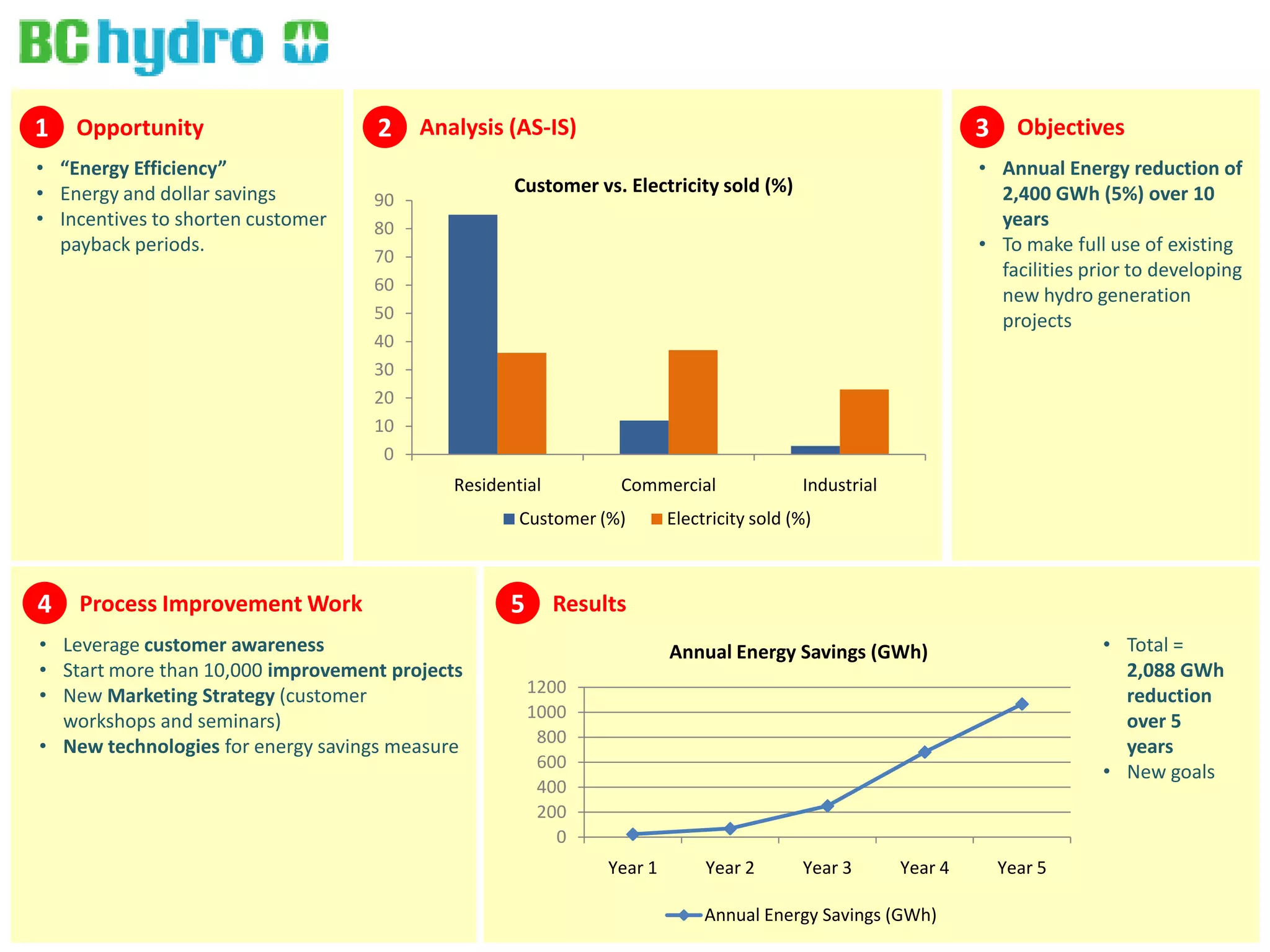 1 Opportunity
• “Energy Efficiency”
• Energy and dollar savings
• Incentives to shorten customer
payback periods.
0
10
20
30
40
50
60
70
80
90
Residential Commercial Industrial
Customer vs. Electricity sold (%)
Customer (%) Electricity sold (%)
2 Analysis (AS-IS) 3 Objectives
• Annual Energy reduction of
2,400 GWh (5%) over 10
years
• To make full use of existing
facilities prior to developing
new hydro generation
projects
4 Process Improvement Work
• Leverage customer awareness
• Start more than 10,000 improvement projects
• New Marketing Strategy (customer
workshops and seminars)
• New technologies for energy savings measure
5 Results
0
200
400
600
800
1000
1200
Year 1 Year 2 Year 3 Year 4 Year 5
Annual Energy Savings (GWh)
Annual Energy Savings (GWh)
• Total =
2,088 GWh
reduction
over 5
years
• New goals
 