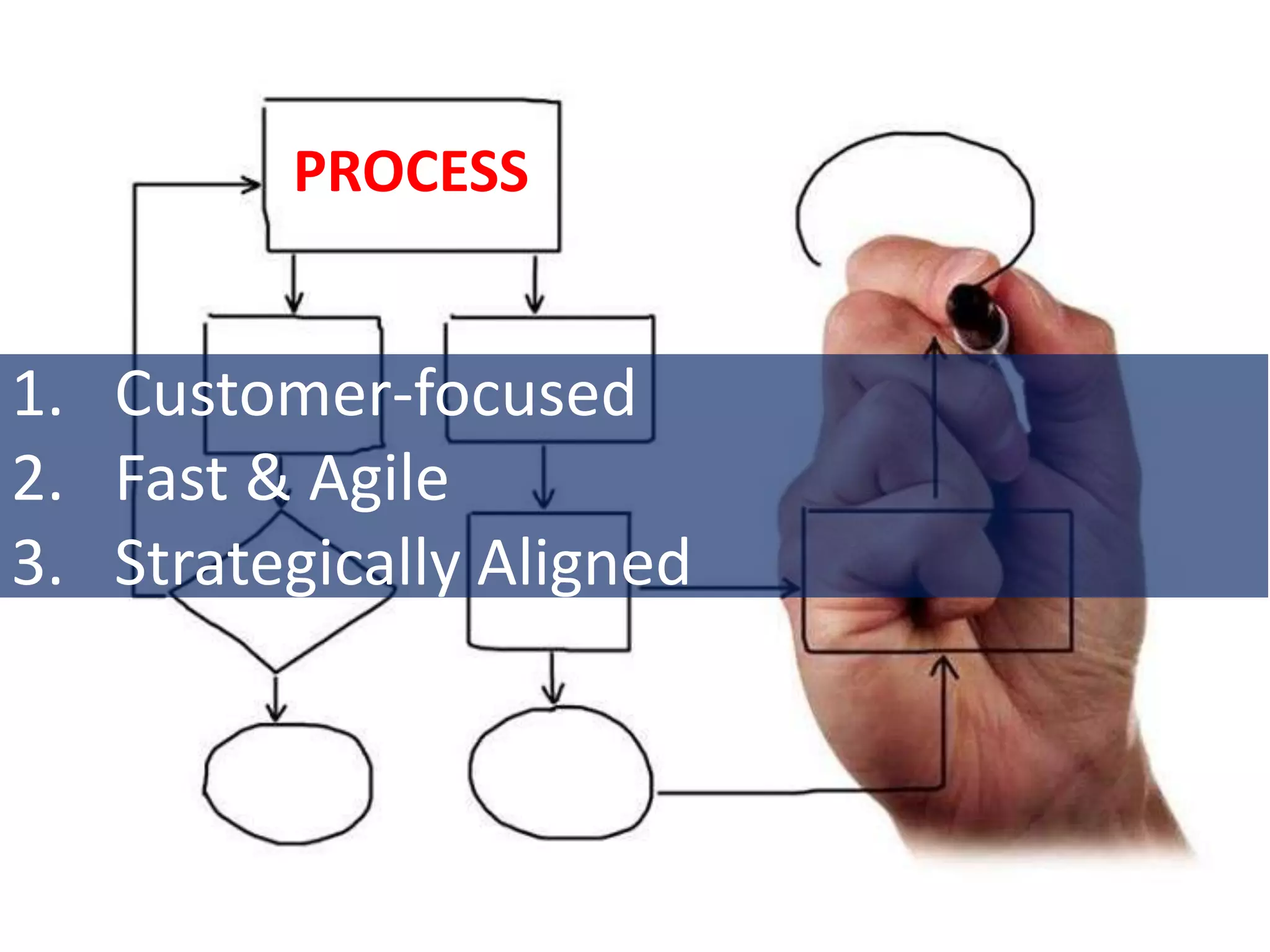 1. Customer-focused
2. Fast & Agile
3. Strategically Aligned
PROCESS
 
