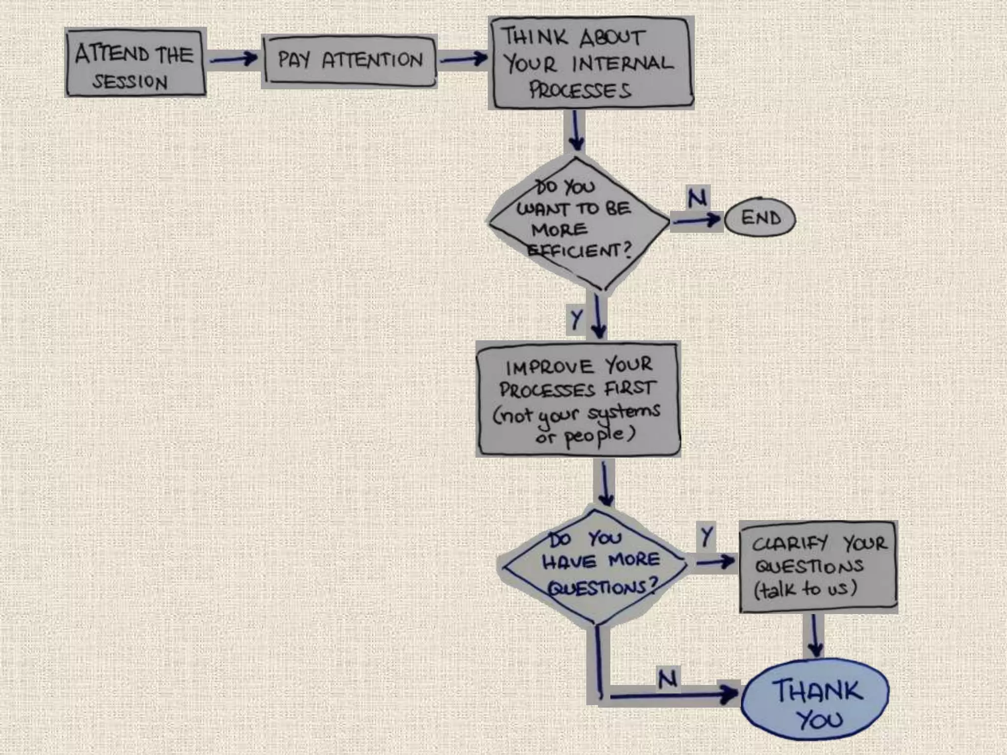 Introduction to Process Thinking
