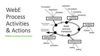 Introduction to the web engineering Process.pdf