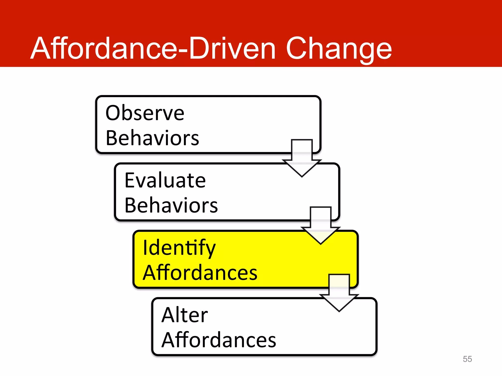 Affordance-Driven Change

    Observe	
  
    Behaviors	
  
      Evaluate	
  
      Behaviors	
  
        IdenAfy	
  
        Aﬀordances	
  
           Alter	
  
           Aﬀordances	
  
                            55
 