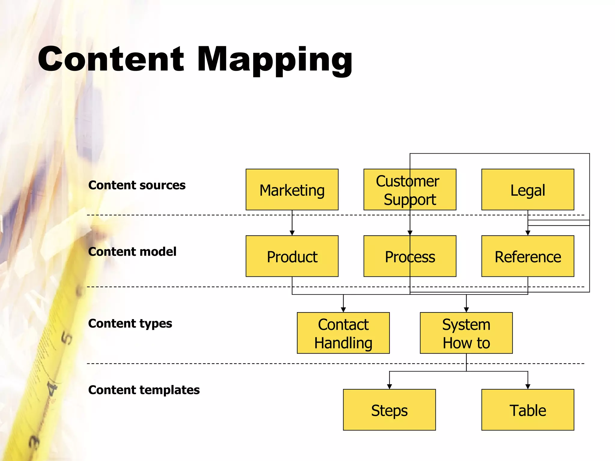 Content Mapping Content sources Content model Content types Content templates Marketing Customer  Support Legal Product Process Reference Contact Handling System How to Steps Table 