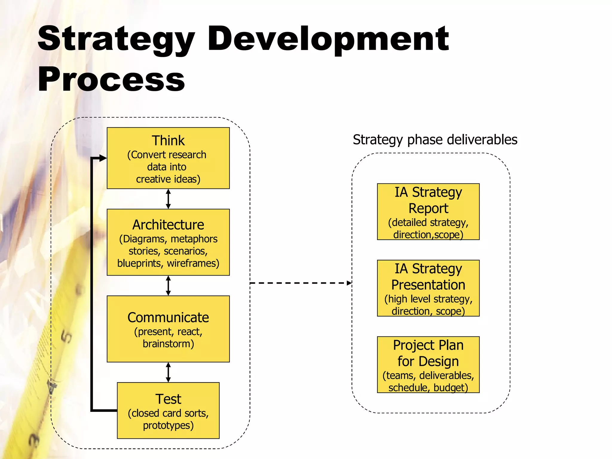 Strategy Development Process Think (Convert research  data into  creative ideas) Architecture (Diagrams, metaphors stories, scenarios, blueprints, wireframes) Communicate (present, react, brainstorm) Test (closed card sorts, prototypes) IA Strategy Report (detailed strategy, direction,scope) IA Strategy Presentation (high level strategy, direction, scope) Project Plan for Design (teams, deliverables, schedule, budget) Strategy phase deliverables 