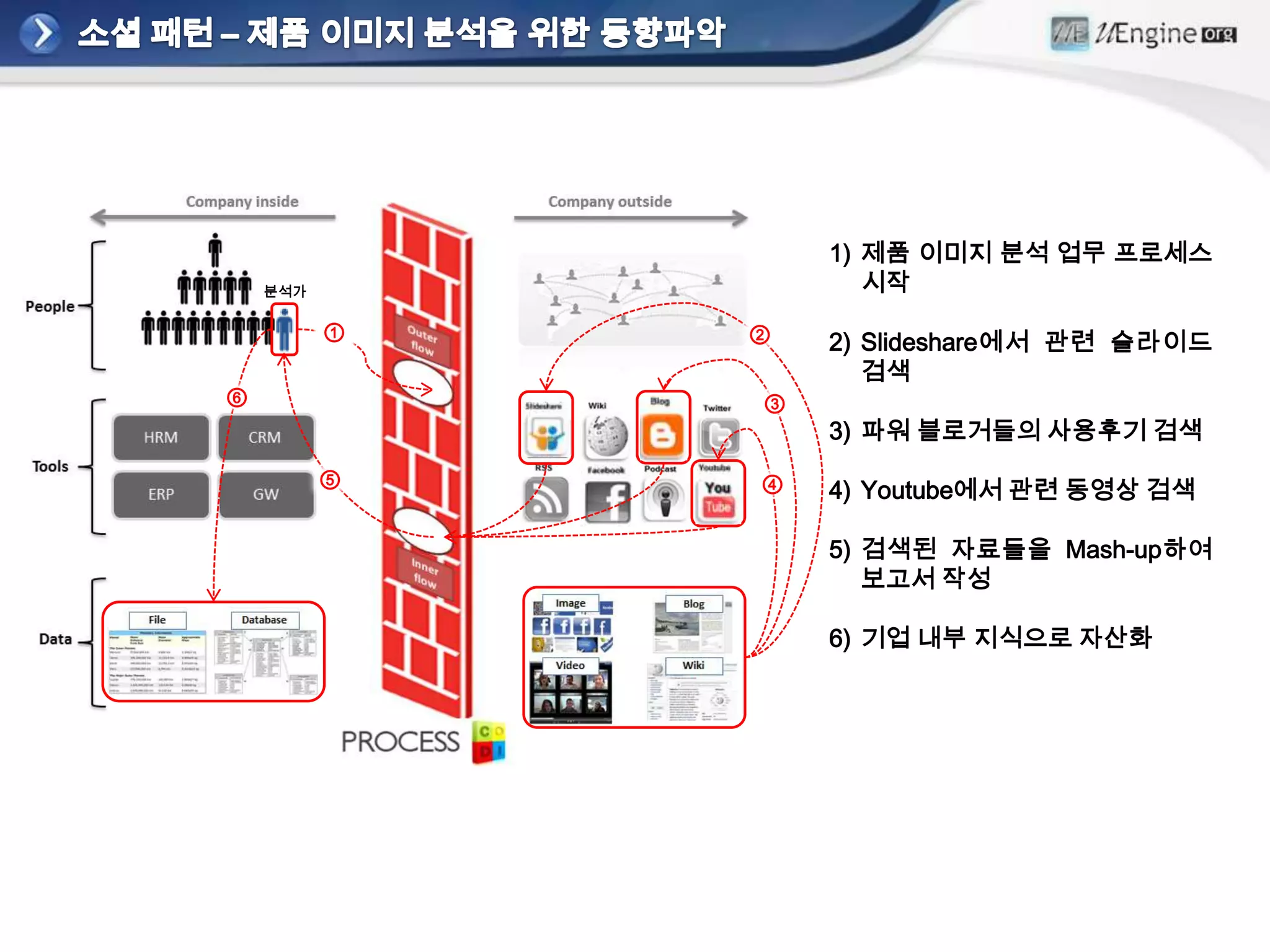 소셜 패턴 – 고객 클레임 대응 프로세스일반사용자일반사용자가 SNS에 제품에 대한 불만 표시CS담당자가 내용 접수불만 유형에 따라 관련 부서에 이슈 통보대응사례를 지식으로 자산화대응결과를 고객에게 이메일로 전달같은 내용을 SNS에 공지하여 유사클레임에 선제적 대응클레임담당자관련부서⑤①③⑥④②②