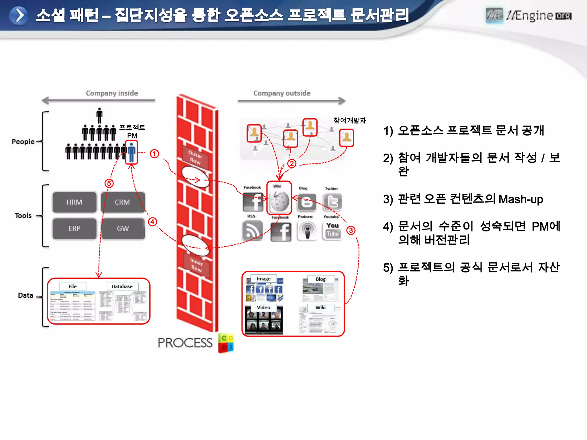 소셜 패턴 – 신제품 개발을 위한 아이디어 공모 프로세스아이디어 응시자SNS를 통해 아이디어 공모관심있는 일반인들이 아이디어 응모아이디어들에 대해 관련부서 내부 심사 프로세스 시작SNS를 통해 결과 통보공모담당자심사위원④②①③③