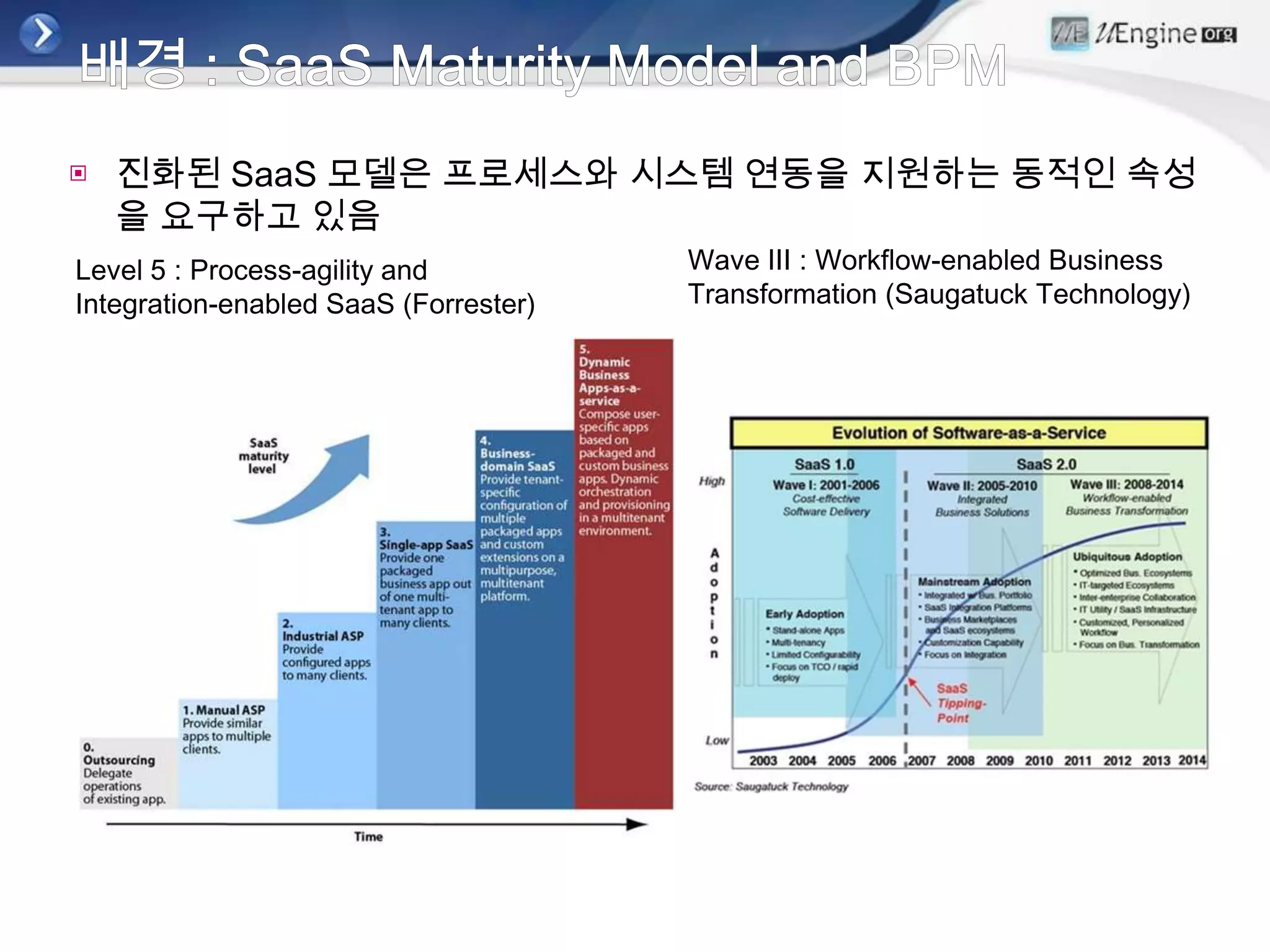 소셜 패턴 – 집단지성을 통한 오픈소스 프로젝트 문서관리참여개발자프로젝트PM오픈소스 프로젝트 문서 공개참여 개발자들의 문서 작성 / 보완관련 오픈컨텐츠의Mash-up문서의수준이 성숙되면 PM에 의해 버전관리프로젝트의 공식 문서로서 자산화①②⑤④③