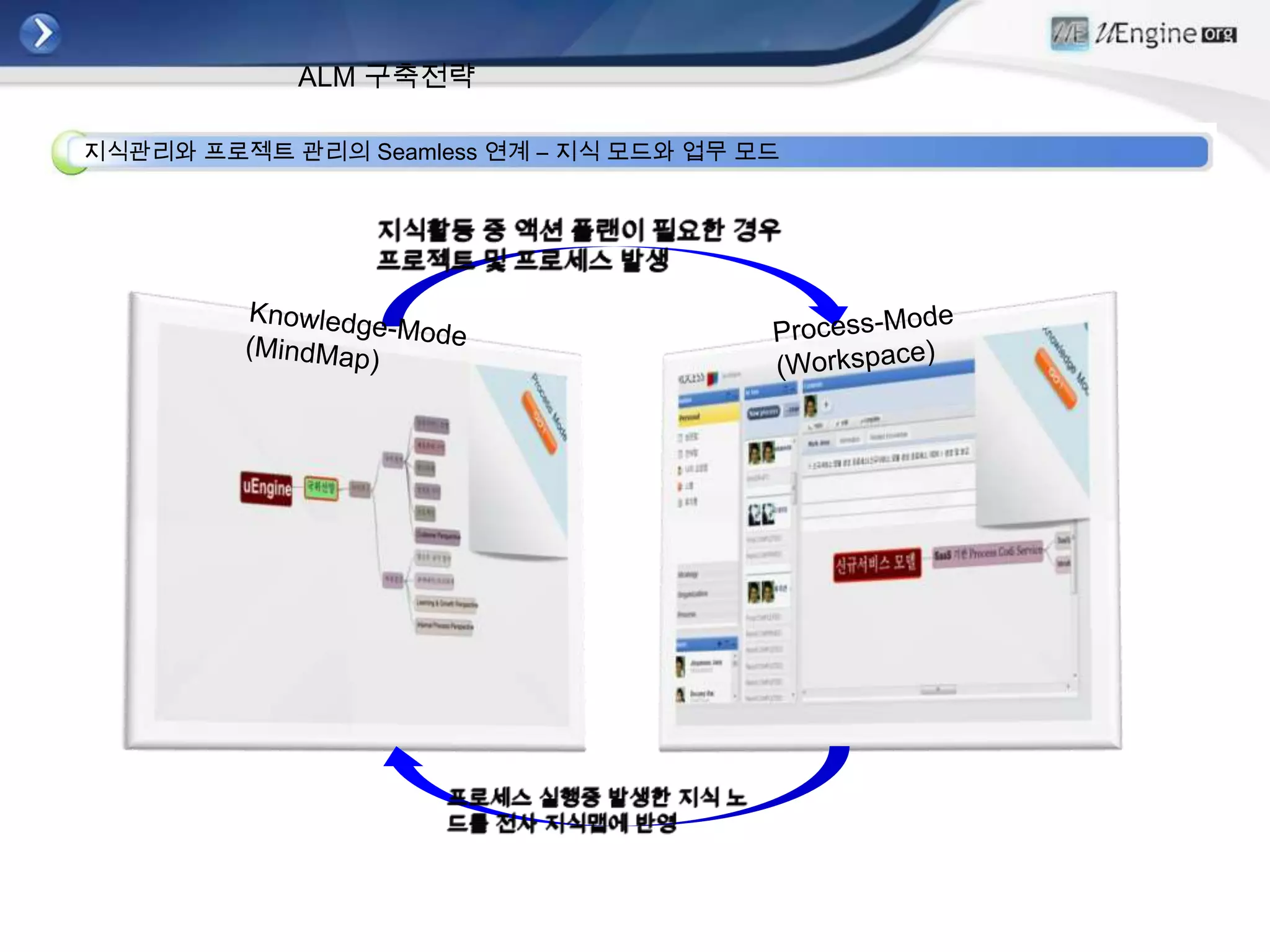 기존에는 어플리케이션 로직에 프로세스 로직이 섞여 있는 형태였음
