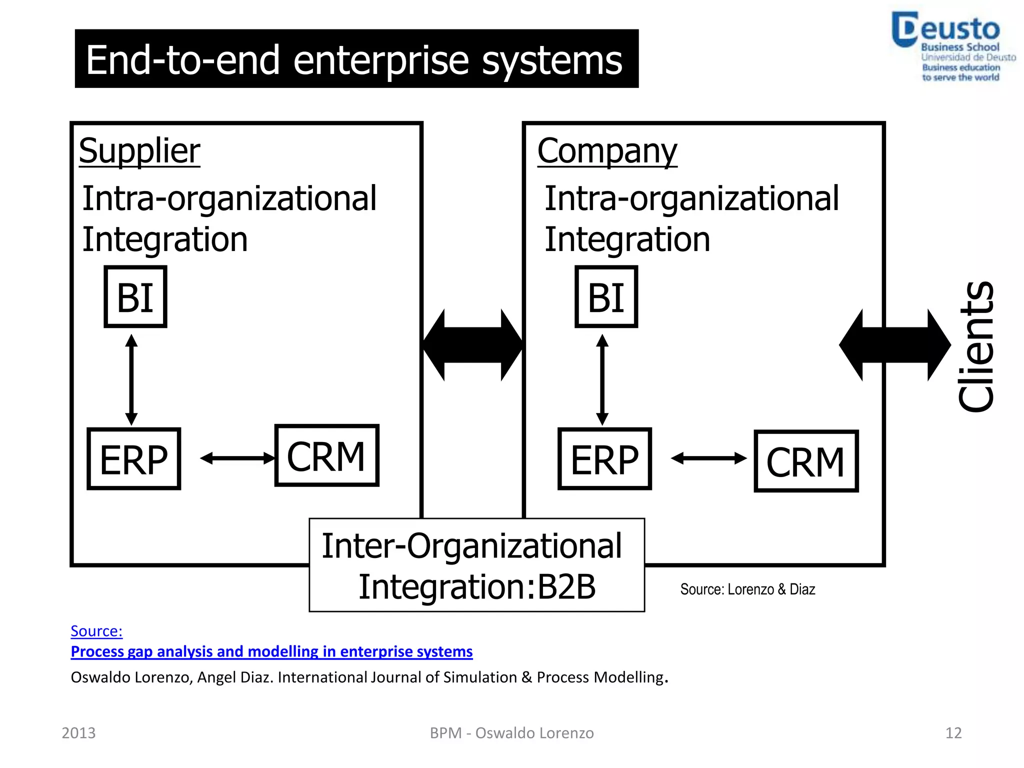End-to-end enterprise systems

  Supplier                                                         Company
  Intra-organizational                                             Intra-organizational
  Integration                                                      Integration
       BI                                                                 BI




                                                                                                                  Clients
       ERP                     CRM                                     ERP                            CRM

                                    Inter-Organizational
                                      Integration:B2B                                    Source: Lorenzo & Diaz

 Source:
 Process gap analysis and modelling in enterprise systems
 Oswaldo Lorenzo, Angel Diaz. International Journal of Simulation & Process Modelling.


2013                                               BPM - Oswaldo Lorenzo                                          12
 