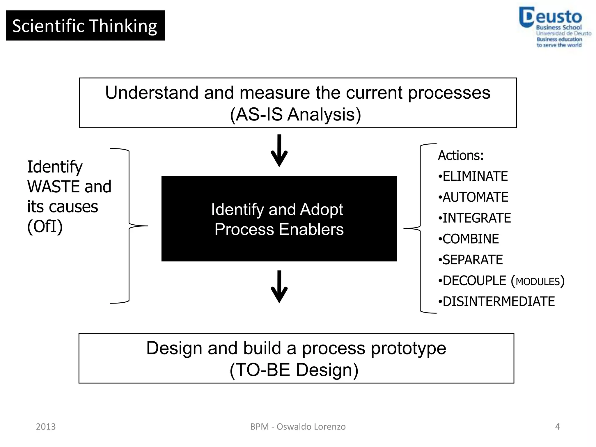 Scientific Thinking


            Understand and measure the current processes
                          (AS-IS Analysis)

                                                     Actions:
 Identify
                                                     •ELIMINATE
 WASTE and
                                                     •AUTOMATE
 its causes             Identify and Adopt           •INTEGRATE
 (OfI)                   Process Enablers
                                                     •COMBINE
                                                     •SEPARATE
                                                     •DECOUPLE (MODULES)
                                                     •DISINTERMEDIATE


                 Design and build a process prototype
                          (TO-BE Design)

   2013                      BPM - Oswaldo Lorenzo                      4
 