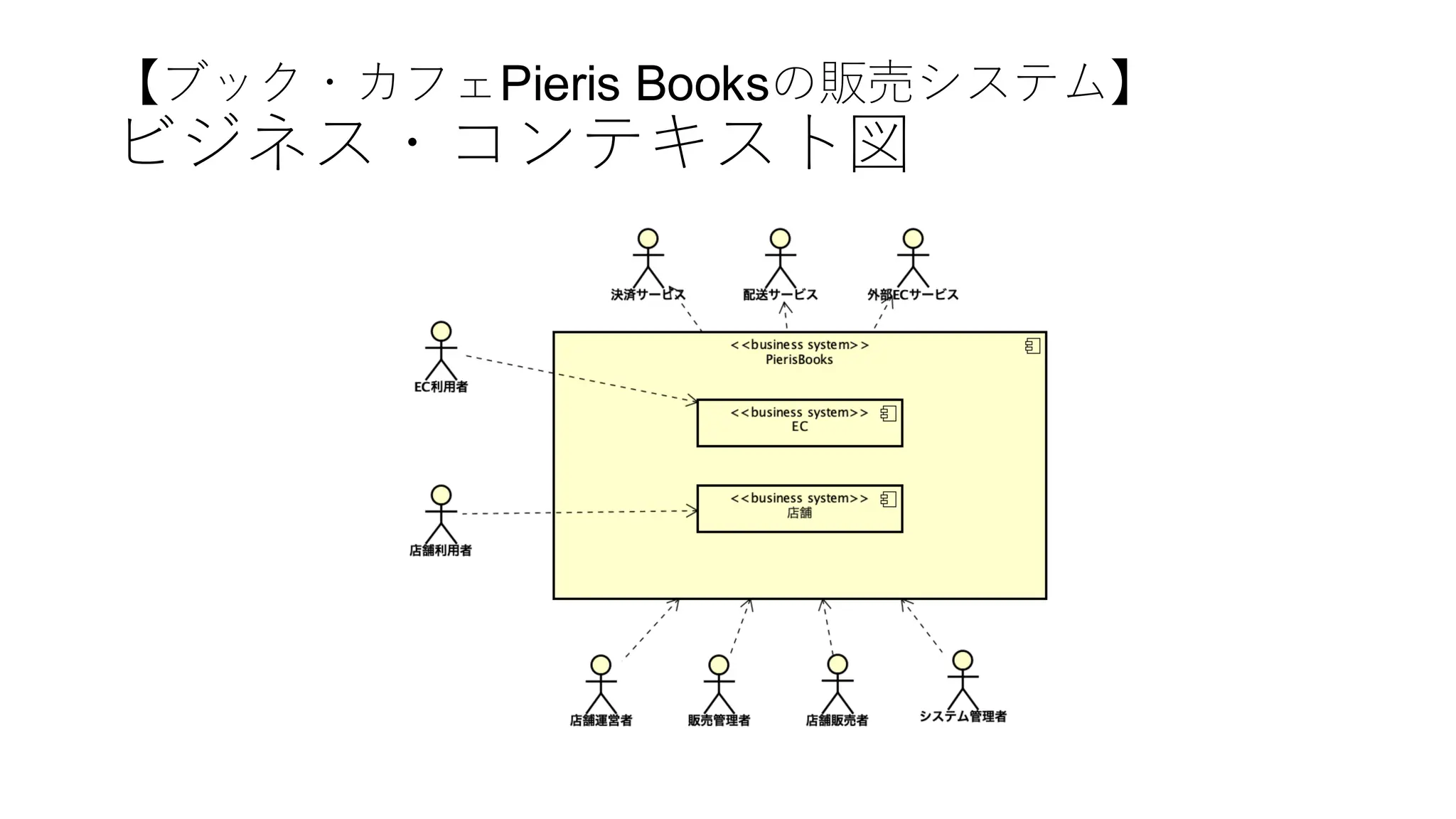 【ブック・カフェPieris Booksの販売システム】
ビジネス・コンテキスト図
 