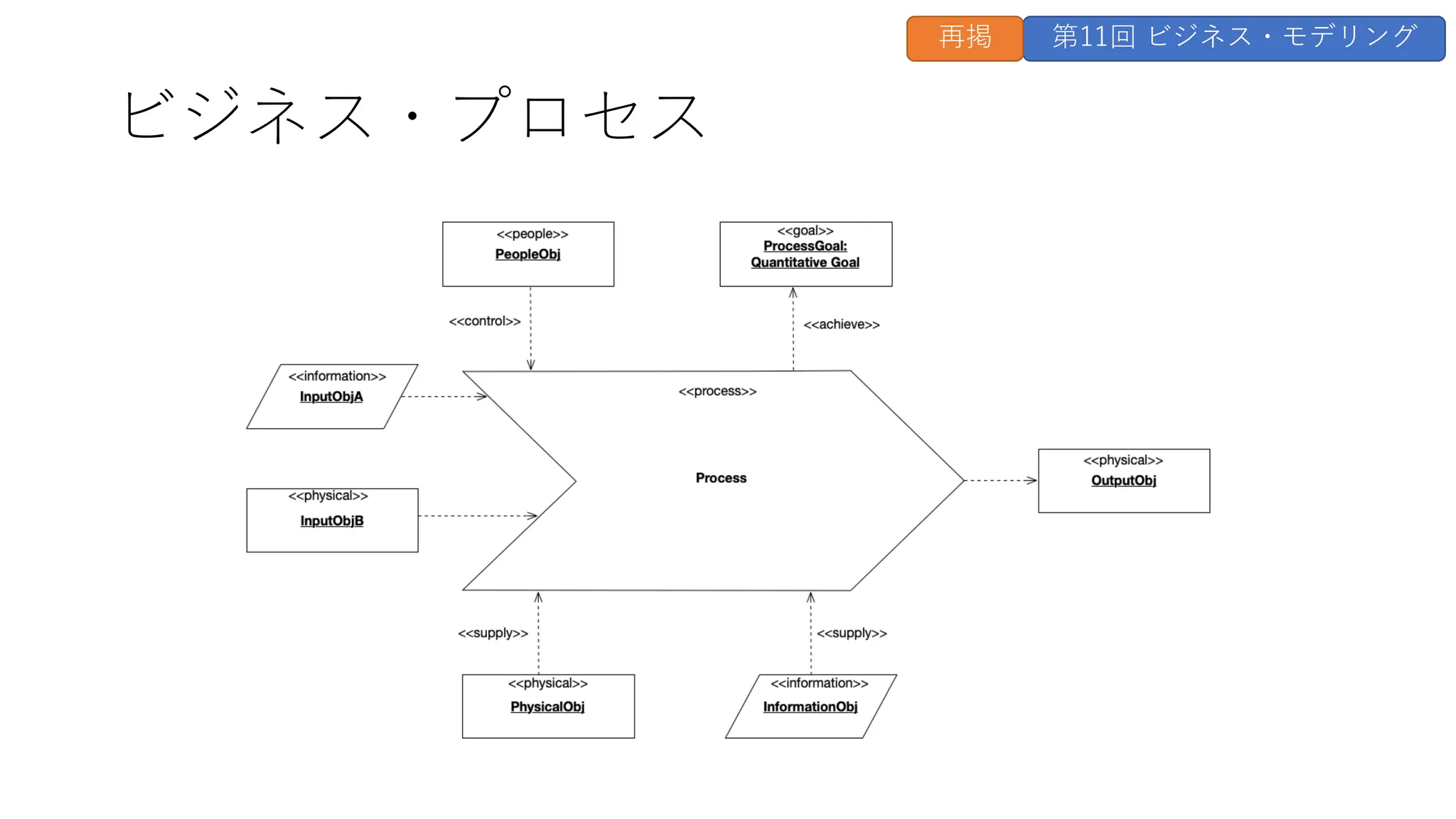 ビジネス・プロセス
第11回 ビジネス・モデリング
再掲
 