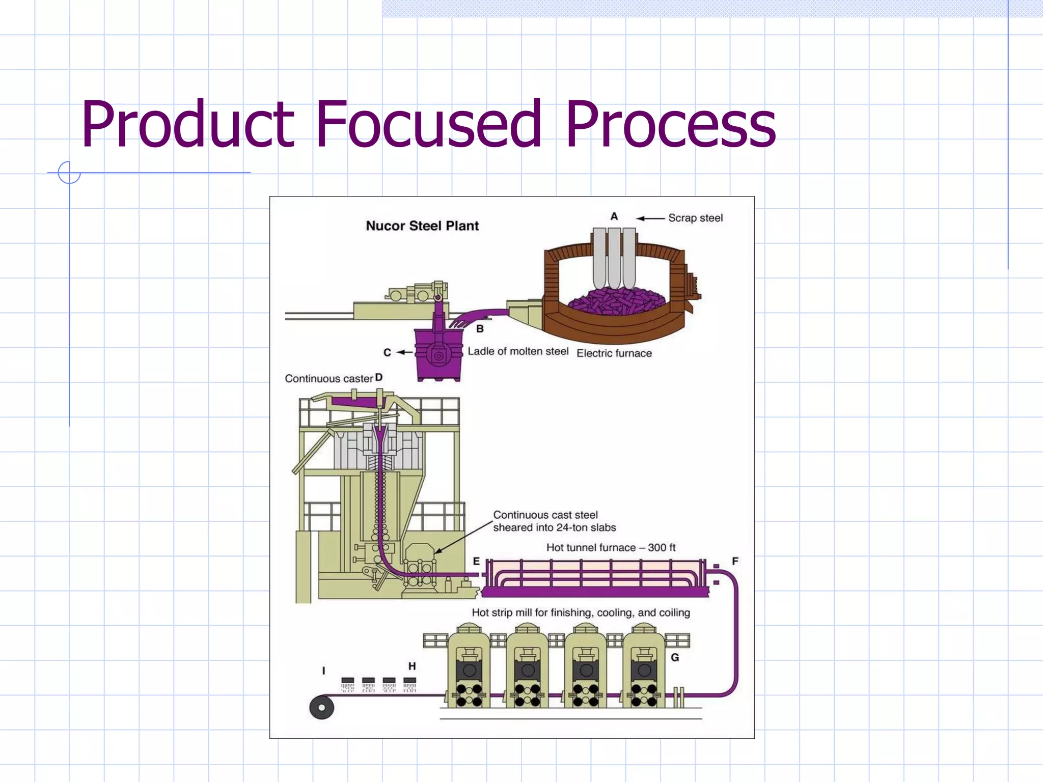 Product Focused Process 