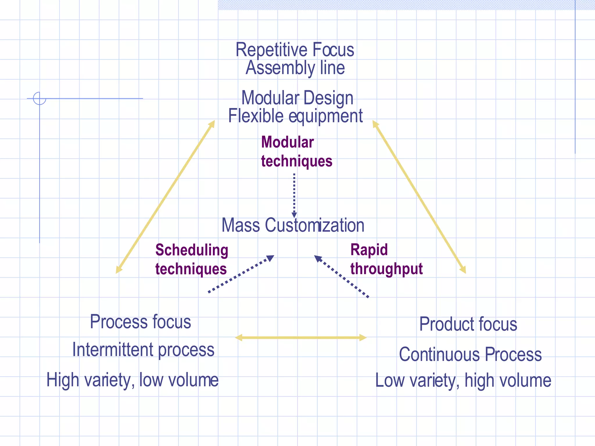 Repetitive Focus Assembly line Modular Design Flexible equipment Mass Customization Process focus Intermittent process High variety, low volume Product focus Continuous Process Low variety, high volume Modular techniques Scheduling techniques Rapid throughput 