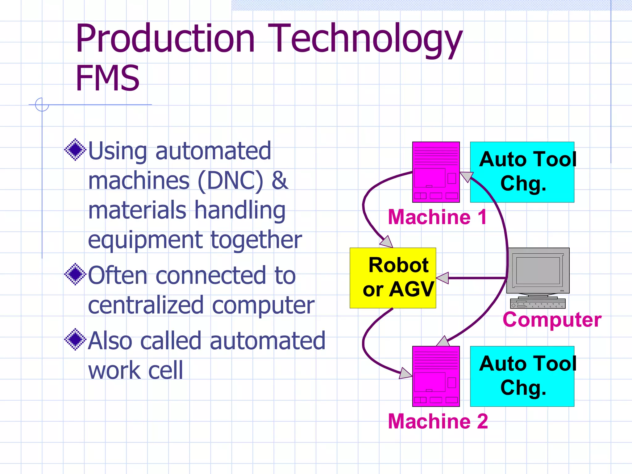 Using automated machines (DNC) & materials handling equipment together Often connected to centralized computer Also called automated work cell Production Technology FMS Computer Machine 1 Machine 2 Robot or AGV Auto Tool Chg. Auto Tool Chg. 