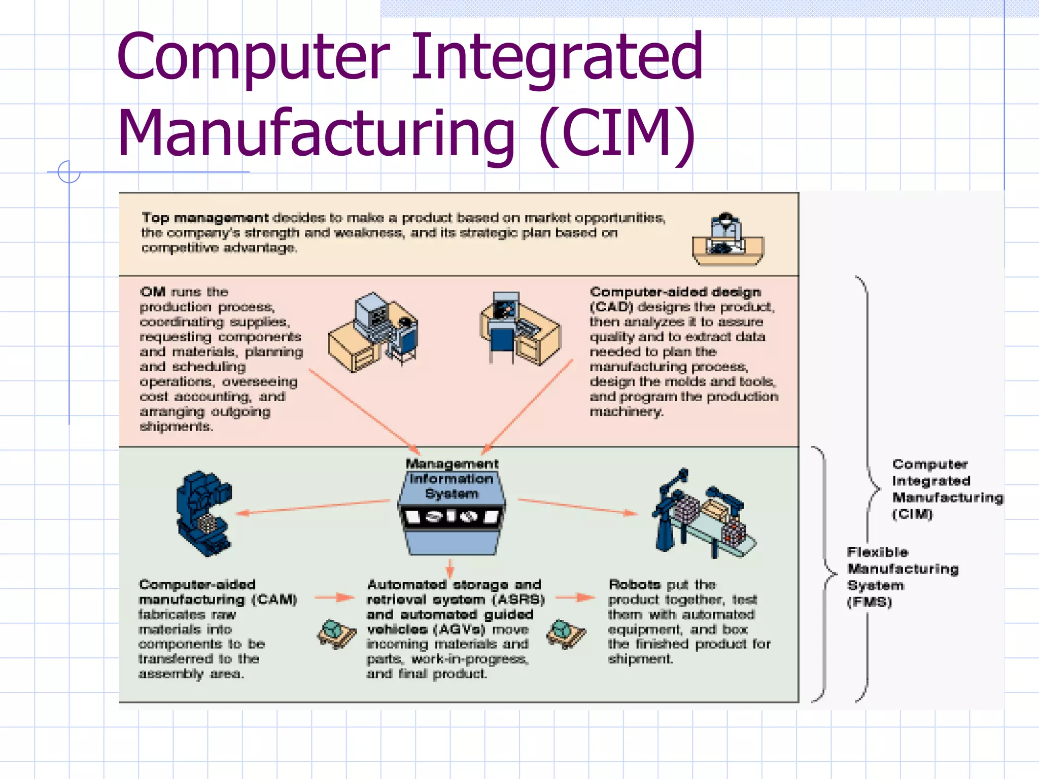 Computer Integrated Manufacturing (CIM) 