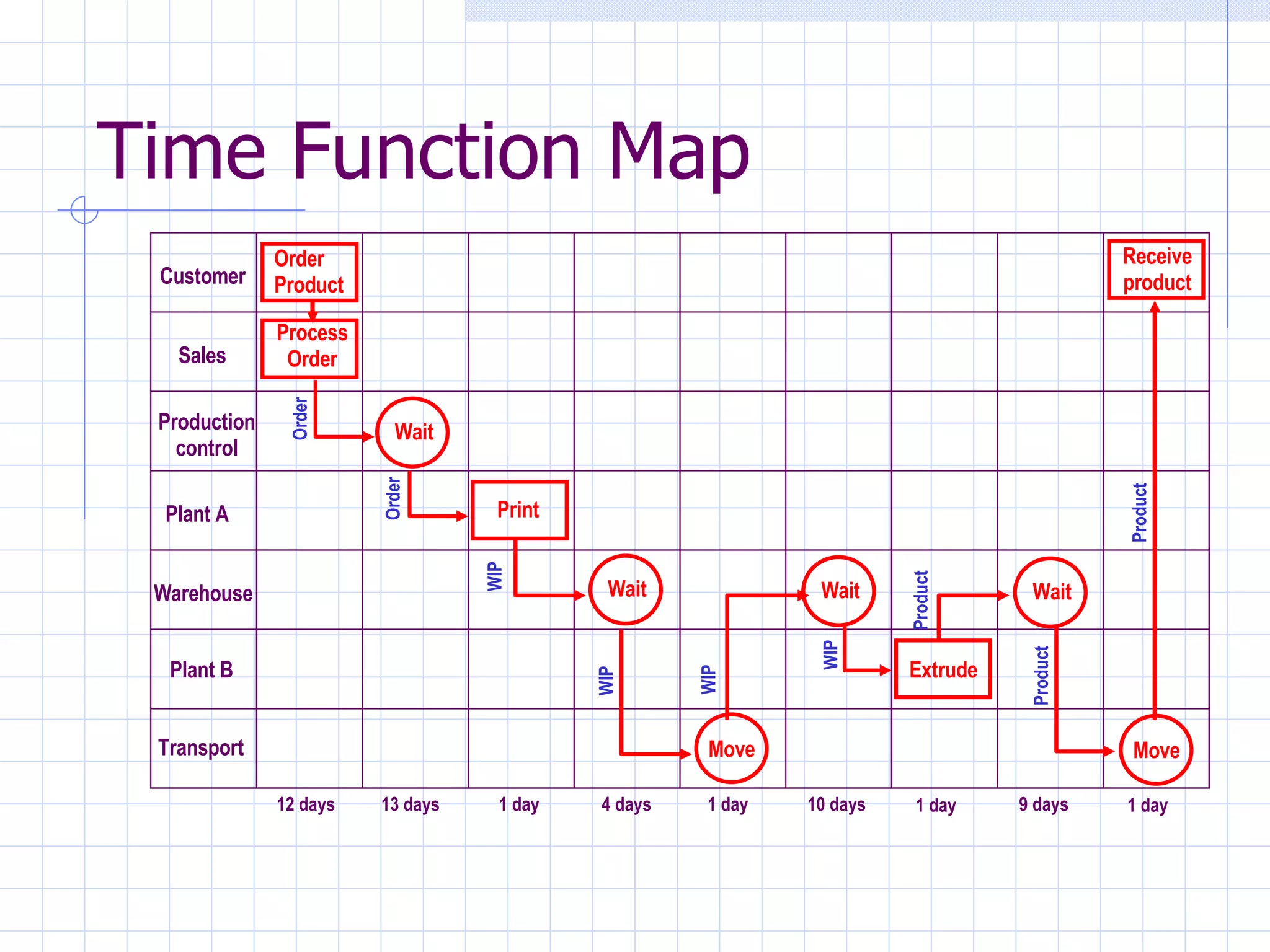 Time Function Map Customer Sales Production   control Plant A Warehouse Plant B Transport Order Product Process Order Print Extrude Receive product Wait Move Wait Wait Wait Move Order Order WIP WIP WIP WIP Product Product Product 12 days 1 day 1 day 1 day 1 day 13 days 4 days 10 days 9 days 