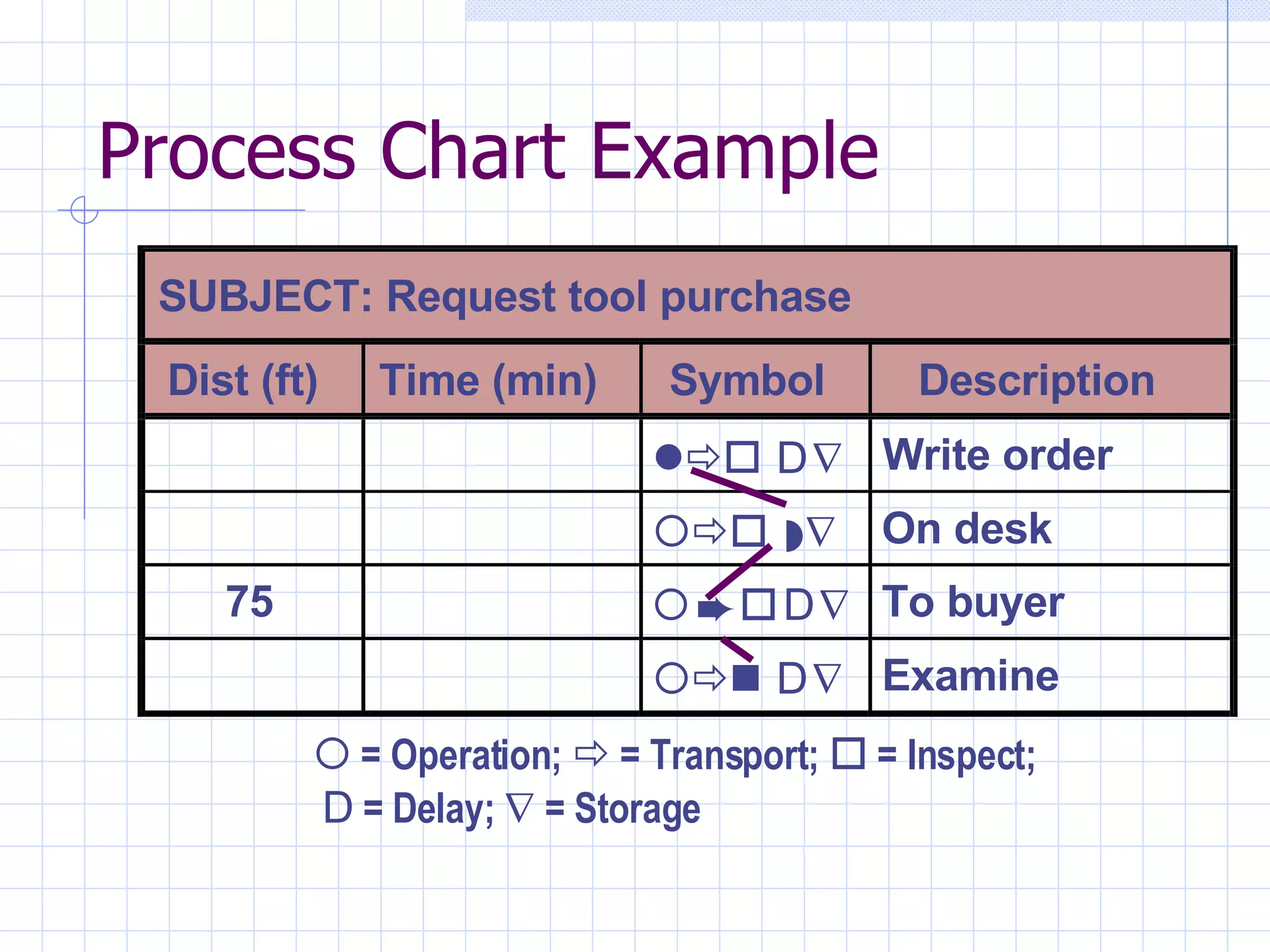 Process Chart Example SUBJECT: Request tool purchase Dist (ft) Time (min) Symbol Description  D  Write order    On desk 75    D  To buyer  D  Examine    = Operation;    = Transport;    = Inspect;    D  = Delay;    = Storage 