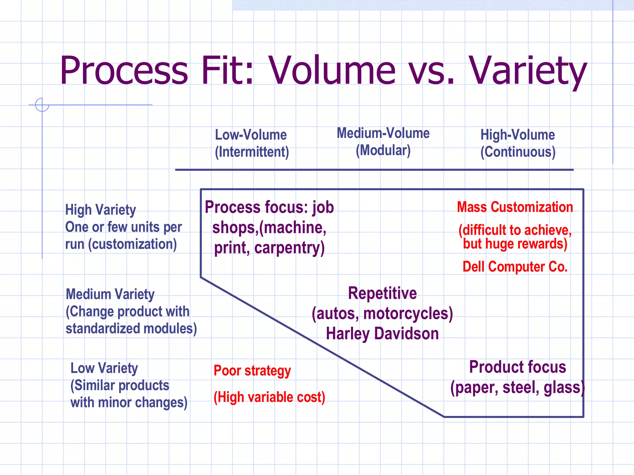 Process Fit: Volume vs. Variety Process focus: job shops,(machine, print, carpentry) Repetitive (autos, motorcycles) Harley Davidson Product focus (paper, steel, glass) High Variety One or few units per run (customization) Medium Variety (Change product with standardized modules) Low Variety (Similar products with minor changes) Mass Customization (difficult to achieve, but huge rewards) Dell Computer Co. Poor strategy (High variable cost) Low-Volume (Intermittent) Medium-Volume (Modular) High-Volume (Continuous) 