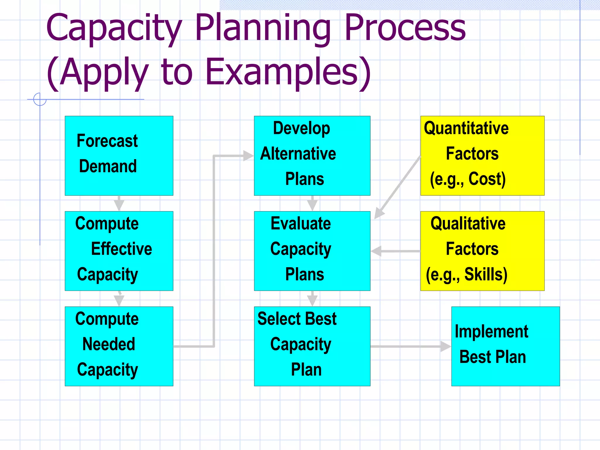 Capacity Planning Process (Apply to Examples) Forecast Demand Compute Needed Capacity Compute Effective Capacity Evaluate Capacity Plans Implement Best Plan Qualitative Factors (e.g., Skills) Select Best Capacity Plan Develop Alternative Plans Quantitative Factors (e.g., Cost) 