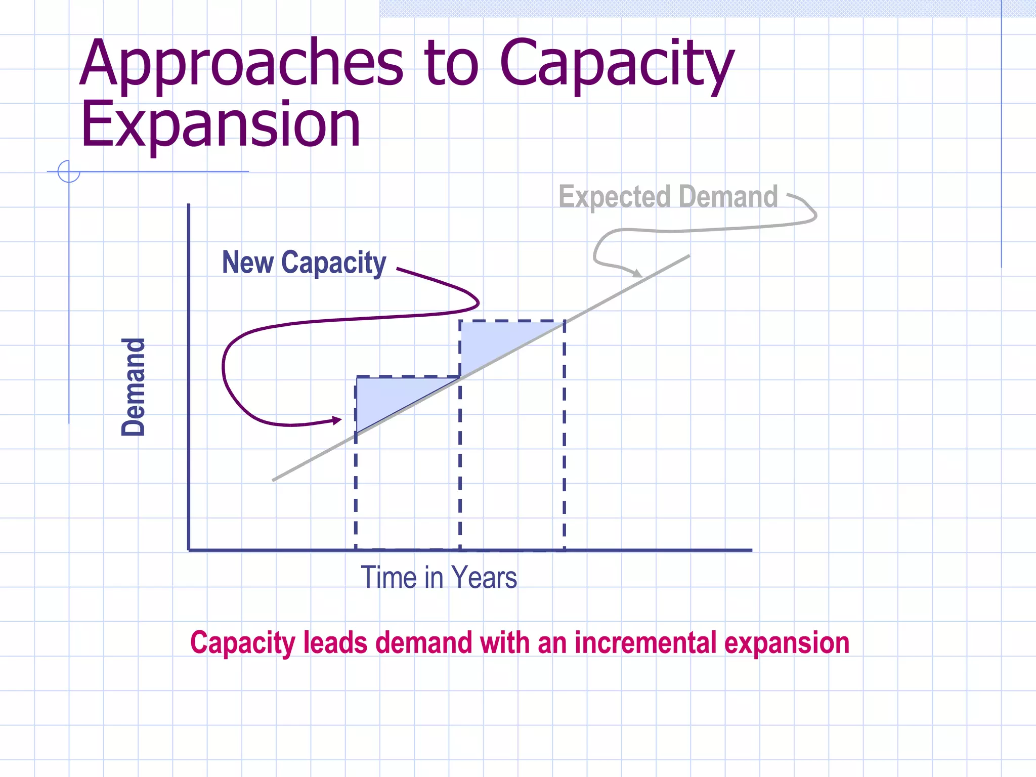 Approaches to Capacity Expansion Expected Demand Time in Years Demand New Capacity Capacity leads demand with an incremental expansion 