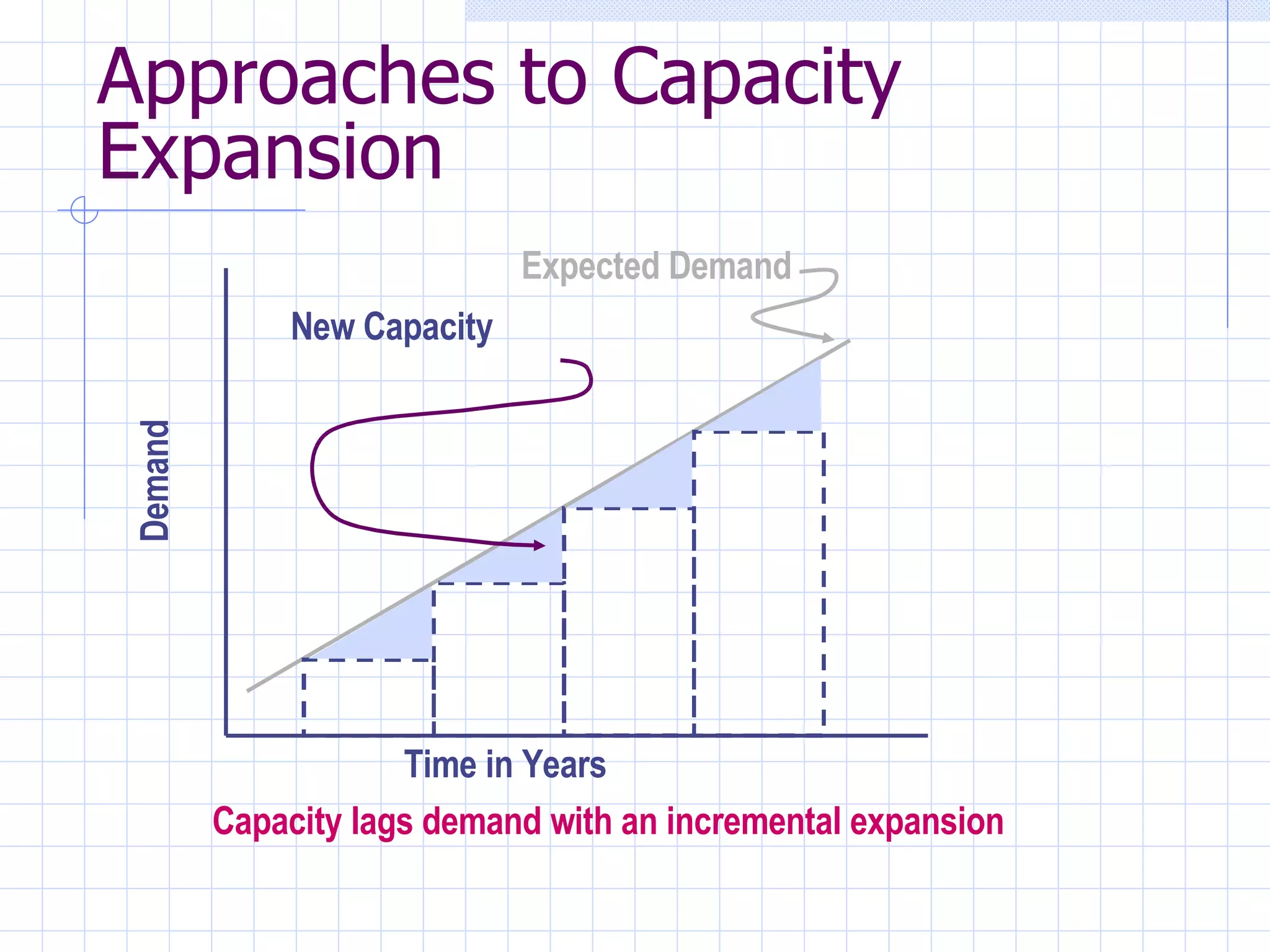 Approaches to Capacity Expansion Expected Demand Time in Years Demand New Capacity Capacity lags demand with an incremental expansion 