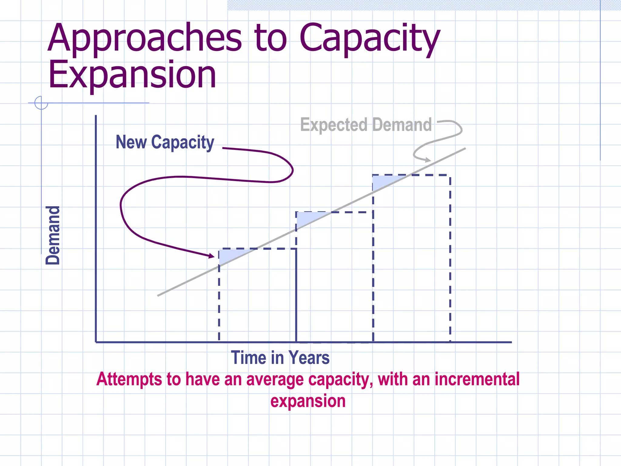 Approaches to Capacity Expansion Expected Demand Time in Years Demand New Capacity Attempts to have an average capacity, with an incremental expansion 