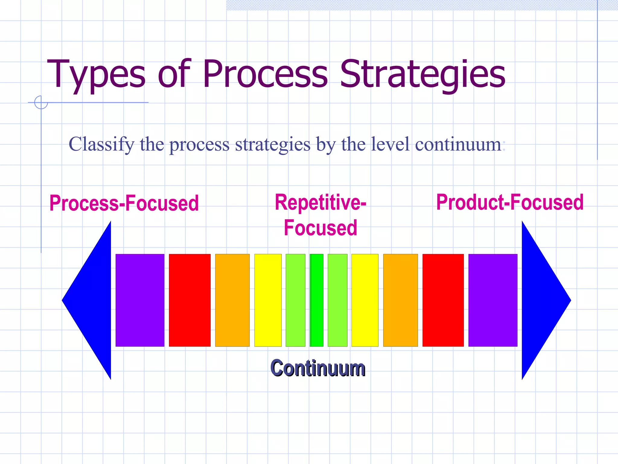 Types of Process Strategies Classify the process strategies by the level continuum : Repetitive-Focused Product-Focused Process-Focused Continuum 