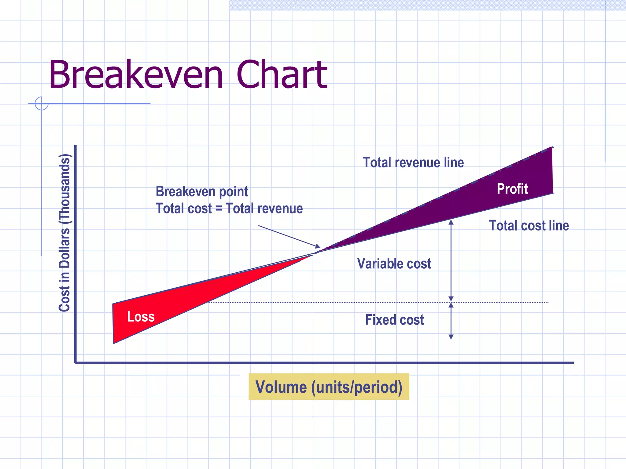 Breakeven Chart Fixed cost Variable cost Total cost line Total revenue line Profit Breakeven point Total cost = Total revenue Volume (units/period) Cost in Dollars (Thousands) Loss 