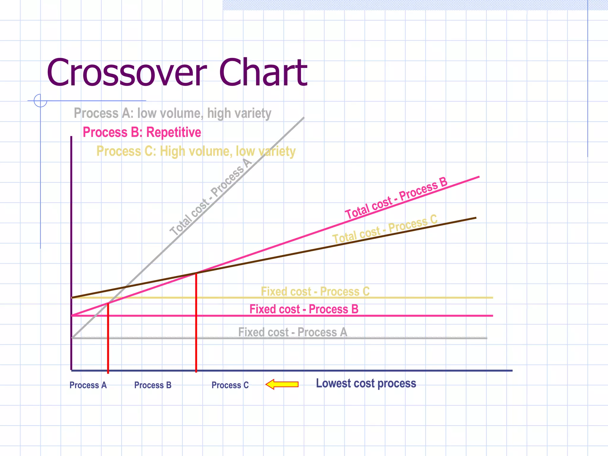 Crossover Chart Fixed cost - Process A Fixed cost - Process B Fixed cost - Process C Total cost - Process C Total cost - Process B Total cost - Process A Process A: low volume, high variety Process B: Repetitive Process C: High volume, low variety Process C Process B Process A Lowest cost process 