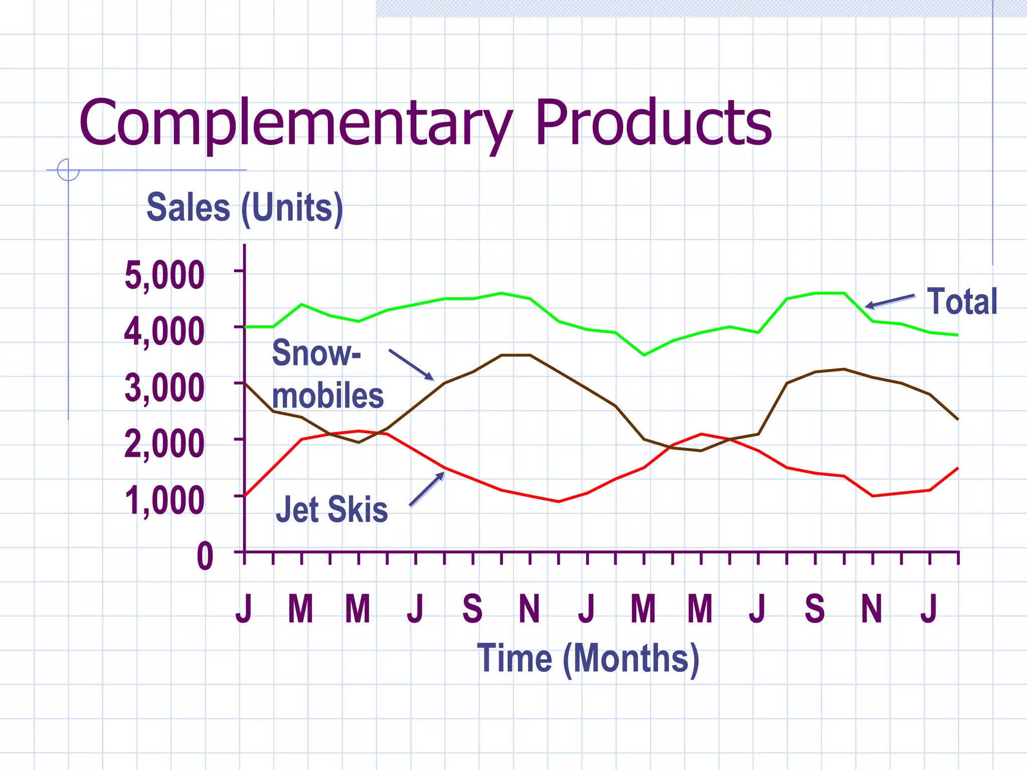 Complementary Products Time (Months) Sales (Units) Jet Skis Snow-mobiles Total 0 1,000 2,000 3,000 4,000 5,000 J M M J S N J M M J S N J 