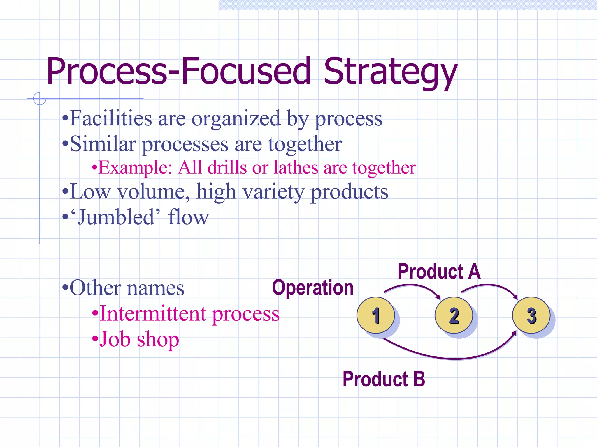 Process-Focused Strategy Facilities are organized by process Similar processes are together Example: All drills or lathes are together Low volume, high variety products ‘ Jumbled’ flow Other names Intermittent process Job shop Operation Product A Product B 1 2 3 