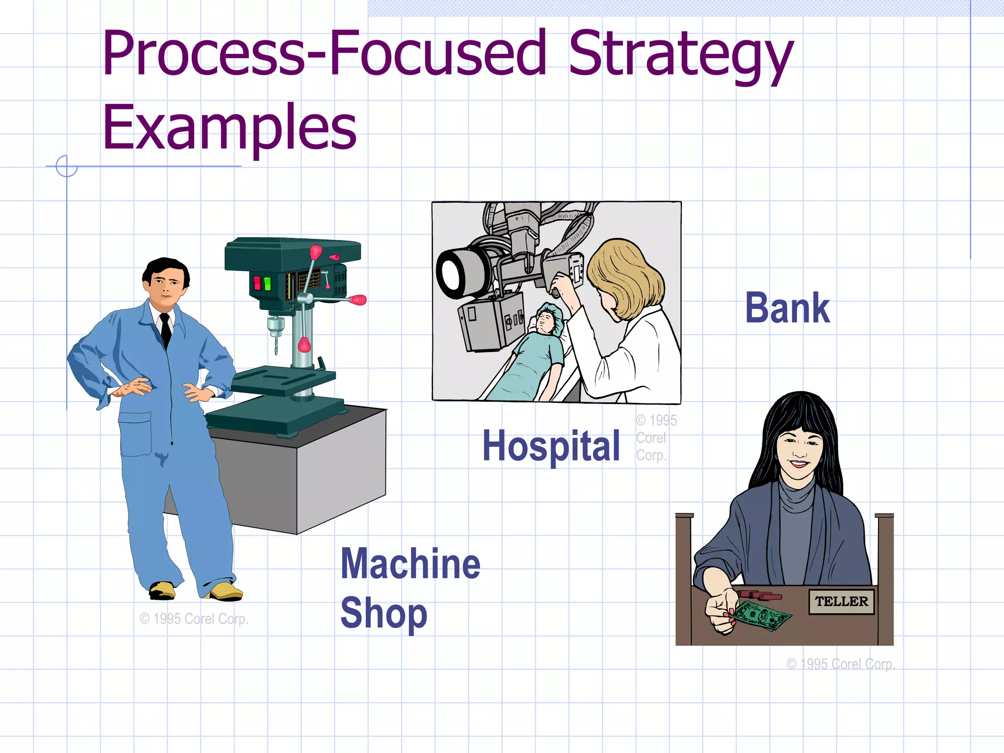 Process-Focused Strategy Examples Bank © 1995 Corel Corp. Machine Shop © 1995 Corel Corp. Hospital © 1995 Corel Corp. 