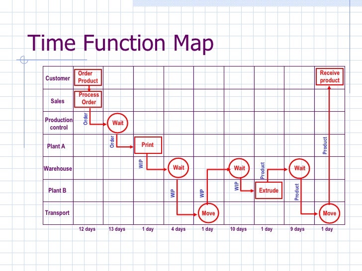 time function map template