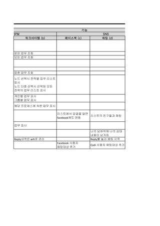 기능
BPM                                          SNS
      워크아이템 (b)         페이스북 (c)             채팅 (d)




받은 업무 조회
모든 업무 조회




멈춘 업무 조회
노드 선택시 전략별 업무 리스트
표시
노드 다중 선택시 선택된 모든
전략의 업무 리스트 표시
개인별 업무 표시
그룹별 업무 표시
해당 프로세스에 속한 업무 표시

                    리스트에서 답글을 달면
                                  리스트의 친구들과 채팅
                    facebook에도 연동

업무 표시
                                        나의 담벼락에 나의 상태
                                        내용이 남겨짐
Reply내역은 wih로 관리                        Reply를 눌러 채팅 시작
                    Facebook 사용자
                                        Codi 사용자 채팅대상 추가
                    채팅대상 추가
 