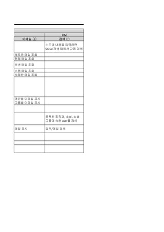 KM
   이메일 (e)         검색 (f)
             노드에 내용을 입력하면
             Social 검색 탭에서 자동 검색
새로운 메일 조회
전체 메일 조회
보낸 메일 조회
스팸 메일 조회
삭제한 메일 조회




개인별 이메일 표시
그룹별 이메일 표시



             등록된 조직과, 소셜, 소셜
             그룹에 속한 user를 검색

메일 표시        업무/메일 검색
 