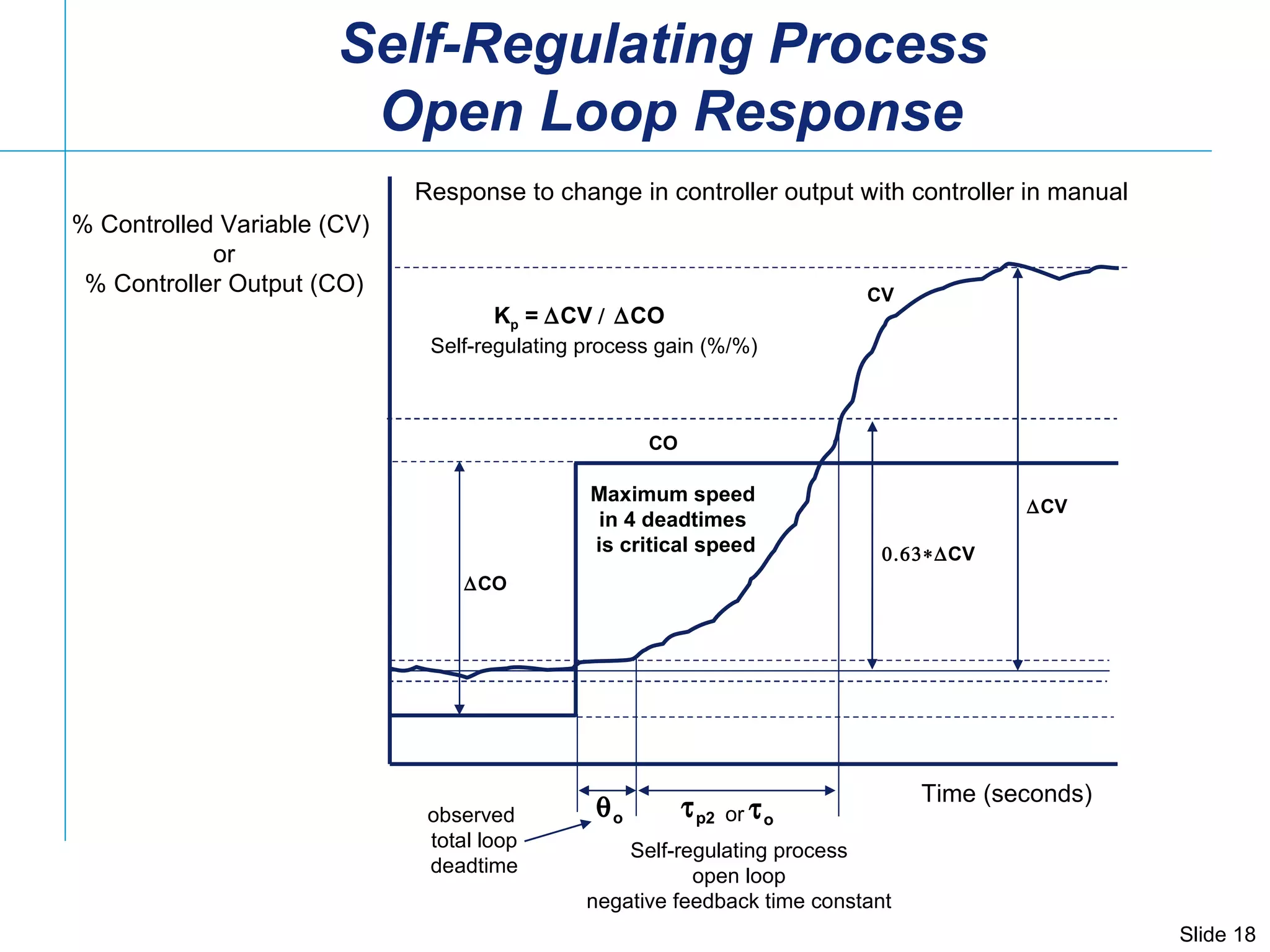 Time (seconds) % Controlled Variable (CV)  or % Controller Output (CO)  CO  CV  o  p2 K p  =   CV   CO   CV CO CV Self-regulating process open loop negative feedback time constant Self-regulating process gain (%/%) Response to change in controller output with controller in manual observed  total loop deadtime Self-Regulating Process  Open Loop Response  o or Maximum speed in 4 deadtimes is critical speed 