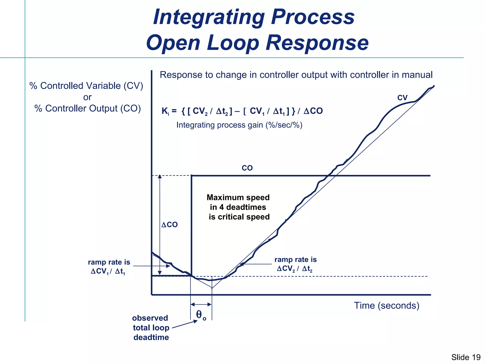 Integrating Process  Open Loop Response Maximum speed in 4 deadtimes is critical speed Time (seconds)  o K i  =  { [ CV 2    t 2  ]   CV 1    t 1  ] }   CO  CO ramp rate is  CV 1   t 1 ramp rate is  CV 2    t 2 CO CV Integrating process gain (%/sec/%) Response to change in controller output with controller in manual % Controlled Variable (CV)  or % Controller Output (CO) observed  total loop deadtime 