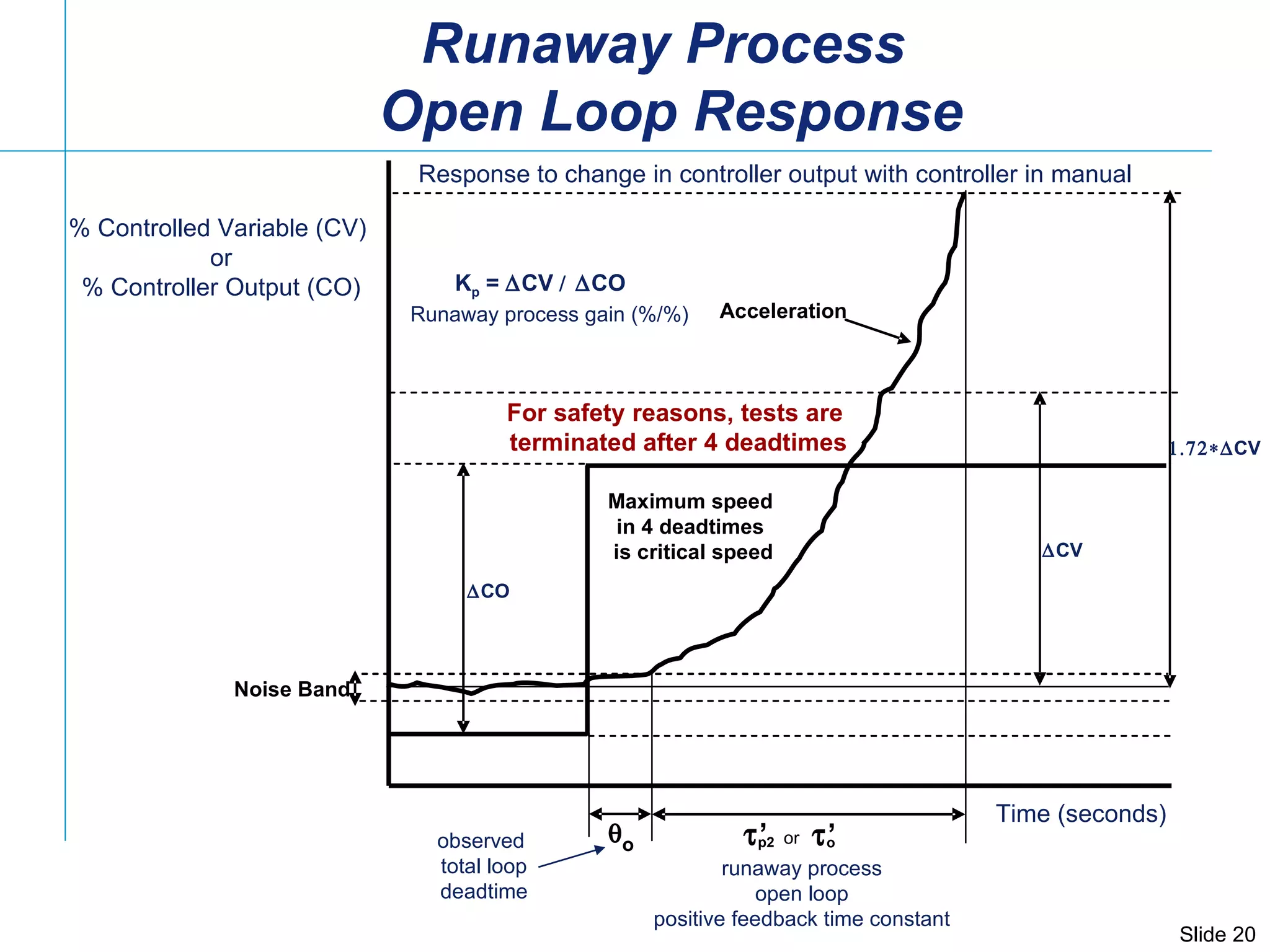 Runaway Process  Open Loop Response Response to change in controller output with controller in manual  o Noise Band Acceleration  CV  CO  CV K p  =   CV   CO  Runaway process gain (%/%) % Controlled Variable (CV)  or % Controller Output (CO) Time (seconds) observed  total loop deadtime runaway process open loop positive feedback time constant For safety reasons, tests are  terminated after 4 deadtimes or Maximum speed in 4 deadtimes is critical speed  ’ p2  ’ o 