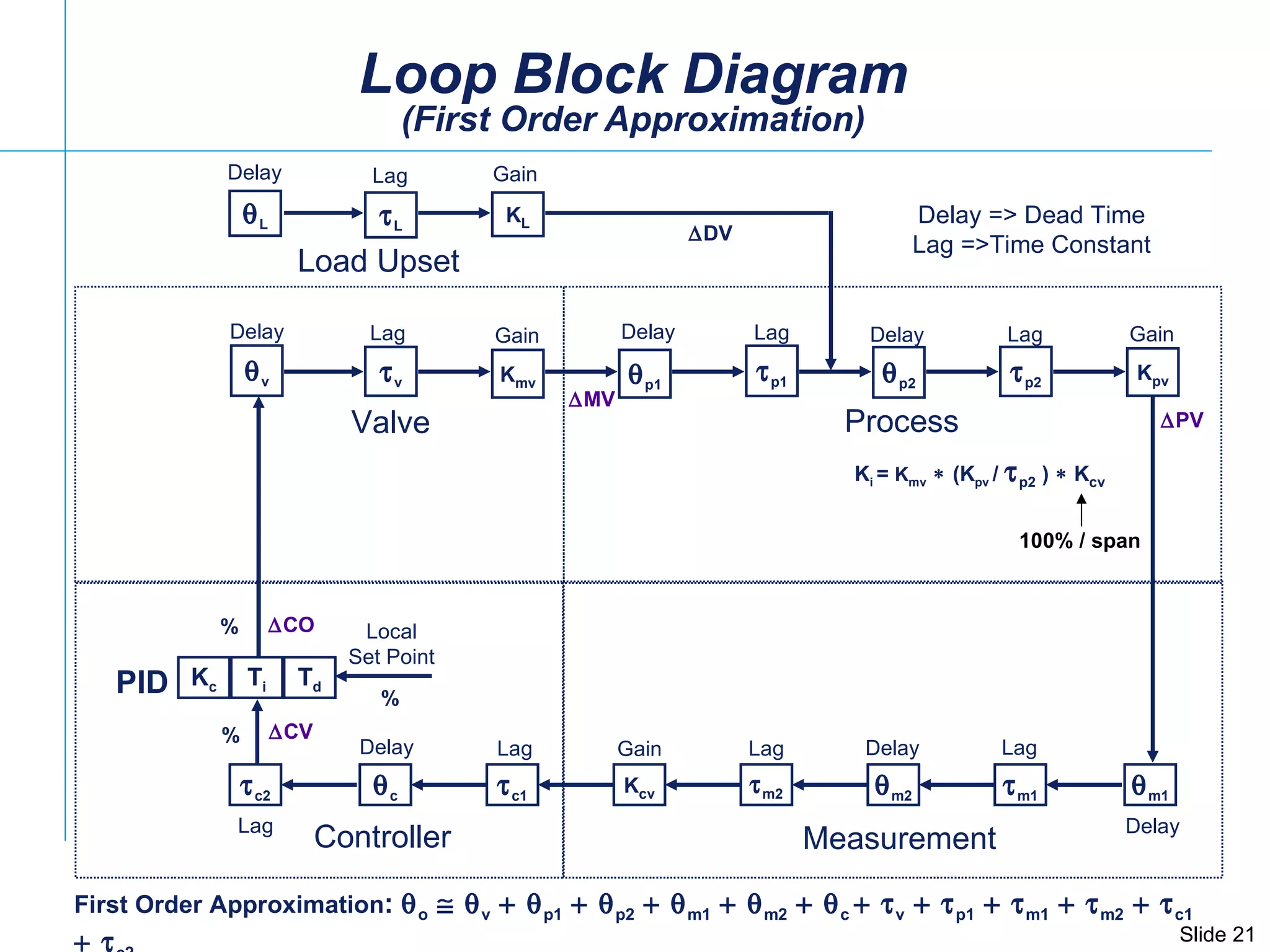 Loop Block Diagram (First Order Approximation)  p1  p2  p2 K pv  p1  c1  m2  m2  m1  m1 K cv  c  c2 Valve Process Controller Measurement K mv  v  v K L  L  L Load Upset  CV  CO  MV  PV PID Delay Lag Delay Delay Delay Delay Delay Delay Lag Lag Lag Lag Lag Lag Lag Gain Gain Gain Gain Local Set Point  DV First Order Approximation :   o  v   p1   p2   m1   m2   c   v  p1  m1  m2  c1   c2 % % % Delay => Dead Time Lag =>Time Constant K i  =  K mv  (K pv  /   p2  )   K cv   100% / span K c T i T d 
