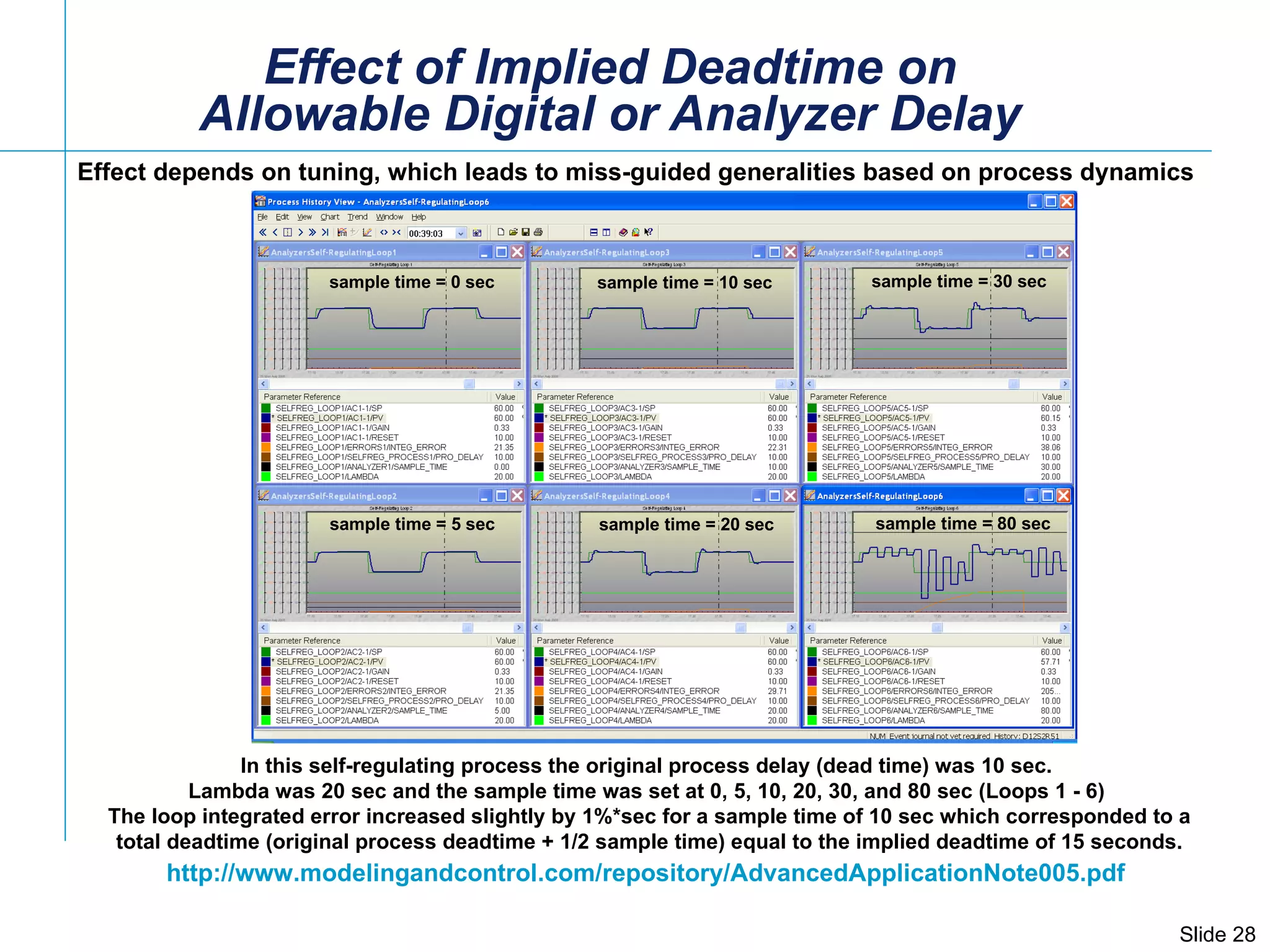 Effect of Implied Deadtime on Allowable Digital or Analyzer Delay In this self-regulating process the original process delay (dead time) was 10 sec.  Lambda was 20 sec and the sample time was set at 0, 5, 10, 20, 30, and 80 sec (Loops 1 - 6)  The loop integrated error increased slightly by 1%*sec for a sample time of 10 sec which corresponded to a total deadtime (original process deadtime + 1/2 sample time) equal to the implied deadtime of 15 seconds. http://www.modelingandcontrol.com/repository/AdvancedApplicationNote005.pdf   sample time = 0 sec sample time = 5 sec sample time = 10 sec sample time = 20 sec sample time = 30 sec sample time = 80 sec Effect depends on tuning, which leads to miss-guided generalities based on process dynamics 