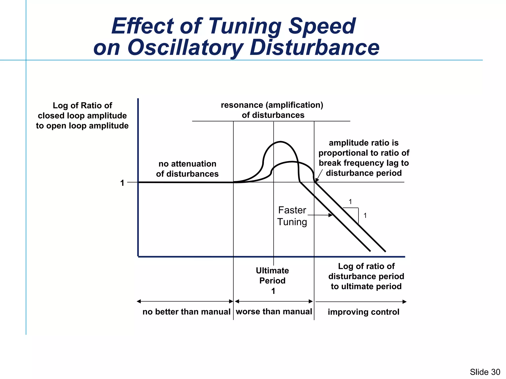 Effect of Tuning Speed  on Oscillatory Disturbance 1 Ultimate Period 1 1 Faster Tuning Log of Ratio of closed loop amplitude to open loop amplitude Log of ratio of disturbance period to ultimate period no attenuation of disturbances resonance (amplification)  of disturbances amplitude ratio is proportional to ratio of break frequency lag to disturbance period 1 no better than manual worse than manual improving control 