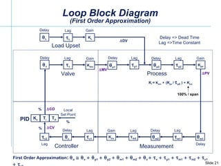 Loop Block Diagram (First Order Approximation)  p1  p2  p2 K pv  p1  c1  m2  m2  m1  m1 K cv  c  c2 Valve Process Controller Measurement K mv  v  v K L  L  L Load Upset  CV  CO  MV  PV PID Delay Lag Delay Delay Delay Delay Delay Delay Lag Lag Lag Lag Lag Lag Lag Gain Gain Gain Gain Local Set Point  DV First Order Approximation :   o  v   p1   p2   m1   m2   c   v  p1  m1  m2  c1   c2 % % % Delay => Dead Time Lag =>Time Constant K i  =  K mv  (K pv  /   p2  )   K cv   100% / span K c T i T d 
