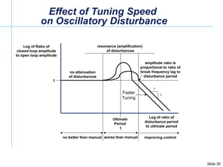 Effect of Tuning Speed  on Oscillatory Disturbance 1 Ultimate Period 1 1 Faster Tuning Log of Ratio of closed loop amplitude to open loop amplitude Log of ratio of disturbance period to ultimate period no attenuation of disturbances resonance (amplification)  of disturbances amplitude ratio is proportional to ratio of break frequency lag to disturbance period 1 no better than manual worse than manual improving control 