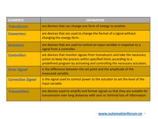 www.automationforum.co
ELEMENTS DEFINATION
Transducers are devices that can change one form of energy to another
Converters are devices that are used to change the format of a signal without
changing the energy form.
Actuators are devices that are used to control an input variable in response to a
signal from a controller.
Controllers are devices that monitor signals from transducers and take the necessary
action to keep the process within specified limits according to a
predefined program by activating and controlling the necessary actuators.
Error Signal is the difference between the set point and the amplitude of the
measured variable.
Correction Signal is the signal used to control power to the actuator to set the level of the
input variable.
Transmitters are devices used to amplify and format signals so that they are suitable for
transmission over long distances with zero or minimal loss of information.
8
 