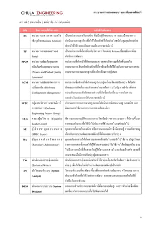 กระบวนการการออกแบบรายละเอียดซอฟต์แวร์
6
ตารางที่ 2 บทบาทอื่น ๆ ที่เกี่ยวข้องในระดับองค์กร
รหัส ทีมงานภายใต้โครงการ หน้าที่รับผิดชอบ
BS หน่วยงานแสวงหาความเสร็จ
เชิงธุรกิจ (Business Solution)
เป็นหน่วยงานภายในองค์กร ซึ่งเป็นผู้กาหนดแนวทางและเป้าหมายการ
ดาเนินงานทางธุรกิจ เพื่อให้ได้ผลลัพธ์ที่เกิดประโยชน์อันสูงสุดต่อองค์กร
ทาหน้าที่ให้รายละเอียดความต้องการซอฟต์แวร์
TP หน่วยงานภายนอก (Third
Party)
เป็นหน่วยงานที่เกี่ยวข้องกับโครงการในแต่ละ Release ที่ทางทีมจะต้อง
ดาเนินการพัฒนา
PPQA หน่วยงานประกันคุณภาพ
ผลิตภัณฑ์และกระบวนการ
(Process and Product Quality
Assurance)
หน่วยงานที่ทาหน้าที่ติดตามและตรวจสอบกิจกรรมที่เกิดขึ้นภายใน
กระบวนการ สินทรัพย์องค์กรที่เกี่ยวข้องเพื่อให้ได้ระดับความสามารถของ
กระบวนการตามมาตรฐานที่องค์กรต้องการอยู่เสมอ
SCM หน่วยงานบริหารจัดการการ
เปลี่ยนแปลง (Software
Configuration Management)
หน่วยงานซึ่งทาหน้าที่กาหนดรูปแบบรุ่น เงื่อนไขการปล่อยรุ่น ให้รหัส
ลักษณะการจัดเก็บ และกาหนดนโยบายในการปรับปรุงเวอร์ชัน เพื่อลด
ความสับสนและข้อผิดพลาดต่างๆที่เกิดขึ้น อันเนื่องมาจากเกิดความ
แตกต่างในแต่ละเวอร์ชันของซอฟต์แวร์
SEPG กลุ่มงานวิศวกรรมซอฟต์แวร์
กระบวนการ (Software
Engineering Process Group)
กาหนดกระบวนการมาตรฐานองค์ดาเนินการนิยามมาตรฐานองค์กร และ
ติดตามการใช้งานกระบวนการภายในองค์กร
ELG คณะผู้บริ หาร (Executive
Leader Group)
พิจารณาและอนุมัติกระบวนการ โดยรับร่างของกระบวนการที่นิยามขึ้นมา
จากคณะทางาน เพื่อให้นาไปประกาศใช้งานภายในองค์กรต่อไป
SE ผู้เชี่ยวชาญกระบวนการ
(SDLC Expert)
บุคลากรทั้งภายในองค์กร หรือภายนอกองค์กรซึ่งมีความรู้ ความเชี่ยวชาญ
เกี่ยวกับกระบวนพัฒนาซอฟต์แวร์ที่ต้องการจะปรับปรุง
RA ผู้ ดู แ ล ค ลั ง ท รั พ ย า ก ร
(Repository Administrator)
ดูแลคลังเอกสารให้เกิดความสอดคล้องกันในการนาไปใช้งาน บารุงรักษา
รายการเอกสารทั้งหมดให้ผู้ใช้งานสามารถนาไปใช้งานได้อย่างถูกต้องรวม
ไปถึงการหน้าที่สื่อสารกับผู้ใช้งานเอกสารในองค์กรด้วยช่องทางที่
เหมาะสม เมื่อมีการปรับปรุงรุ่นของเอกสาร
TW นักเขียนเอกสารเชิงเทคนิค
(Technical Writer)
นักเขียนเอกสารเชิงเทคนิคทาหน้าที่ช่วยเหลือสกรัมทีมในการจัดทาเอกสาร
ต่าง ๆ เพื่อให้ทีมโพกัสในงานพัฒนาซอฟต์แวร์เป็นหลัก
AN นักวิเคราะห์ระบบ (System
Analyst)
วิเคราะห์ระบบที่จะพัฒนาขึ้น เพื่อแยกย่อยส่วนประกอบ หรือควบรวมการ
ทางานเข้าด้วยเพื่อให้ง่ายต่อการพัฒนา ตลอดจนเสนอแนะเทคโนโลยีที่
จาเป็นในการทางาน
DESS นักอออกแบบระบบ (System
Designer)
ออกแบบส่วนประกอบซอฟต์แวร์ทั้งแบบระดับสูง และระดับล่าง ซึ่งเพียง
พอที่จะนาการออกแบบนั้นไปพัฒนาต่อได้
 