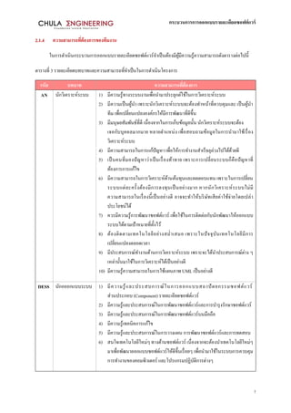 กระบวนการการออกแบบรายละเอียดซอฟต์แวร์
7
2.1.4 ความสามารถที่ต้องการของทีมงาน
ในการดาเนินกระบวนการออกแบบรายละเอียดซอฟต์แวร์จาเป็นต้องมีผู้มีความรู้ความสามารถดังตารางต่อไปนี้
ตารางที่ 3 รายละเอียดบทบาทและความสามารถที่จาเป็นในการดาเนินโครงการ
รหัส บทบาท ความสามารถที่ต้องการ
AN นักวิเคราะห์ระบบ 1) มีความรู้ทางระบบงานเพื่อนามาประยุกต์ใช้ในการวิเคราะห์ระบบ
2) มีความเป็นผู้นา เพราะนักวิเคราะห์ระบบจะต้องทาหน้าที่ควบคุมและ เป็นผู้นา
ทีม เพื่อเปลี่ยนแปลงองค์กรให้มีการพัฒนาที่ดีขึ้น
3) มีมนุษยสัมพันธ์ที่ดี เนื่องจากในการเก็บข้อมูลนั้น นักวิเคราะห์ระบบจะต้อง
เจอกับบุคคลมากมาย หลายตาแหน่ง เพื่อสอบถามข้อมูลในการนามาใช้เรื่อง
วิเคราะห์ระบบ
4) มีความสามารถในการแก้ปัญหา เพื่อให้การทางานสาเร็จลุล่วงไปได้ด้วยดี
5) เป็นคนที่มองปัญหาว่าเป็นเรื่องท้าทาย เพราะการเปลี่ยนระบบก็คือปัญหาที่
ต้องการการแก้ไข
6) มีความสามารถในการวิเคราะห์ด้านต้นทุนและผลตอบแทนเพราะในการเปลี่ยน
ระบบแต่ละครั้งต้องมีการลงทุนเป็นอย่างมาก หากนักวิเคราะห์ระบบไม่มี
ความสามารถในเรื่องนี้เป็นอย่างดี อาจจะทาให้บริษัทเสียค่าใช้จ่ายโดยเปล่า
ประโยชน์ได้
7) ควรมีความรู้การพัฒนาซอฟต์แวร์ เพื่อใช้ในการติดต่อกับนักพัฒนาให้ออกแบบ
ระบบได้ตามเป้าหมายที่ตั้งไว้
8) ต้องติดตามเทคโนโลยีอย่างสม่าเสมอ เพราะในปัจจุบันเทคโนโลยีมีการ
เปลี่ยนแปลงตลอดเวลา
9) มีประสบการณ์ทางานด้านการวิเคราะห์ระบบ เพราะจะได้นาประสบการณ์ต่าง ๆ
เหล่านั้นมาใช้ในการวิเคราะห์ได้เป็นอย่างดี
10) มีความรู้ความสามารถในการใช้แผนภาพ UML เป็นอย่างดี
DESS นักอออกแบบระบบ 1) มีความรู้และประสบการณ์ในการออกแบบสถาปัตยกรรมซอฟต์แวร์
ส่วนประกอบ (Component) รายละเอียดซอฟต์แวร์
2) มีความรู้และประสบการณ์ในการพัฒนาซอฟต์แวร์และการบารุงรักษาซอฟต์แวร์
3) มีความรู้และประสบการณ์ในการพัฒนาซอฟต์แวร์บนมือถือ
4) มีความรู้เทคนิคการแก้ไข
5) มีความรู้และประสบการณ์ในการวางแผน การพัฒนาซอฟต์แวร์และการทดสอบ
6) สนใจเทคโนโลยีใหม่ๆทางด้านซอฟต์แวร์ เนื่องจากจะต้องนาเทคโนโลยีใหม่ๆ
มาเพื่อพัฒนาออกแบบซอฟต์แวร์ให้ดีขึ้นเรื่อยๆ เพื่อนามาใช้ในระบบการควบคุม
การทางานของคอมพิวเตอร์ และโปรแกรมปฏิบัติการต่างๆ
 
