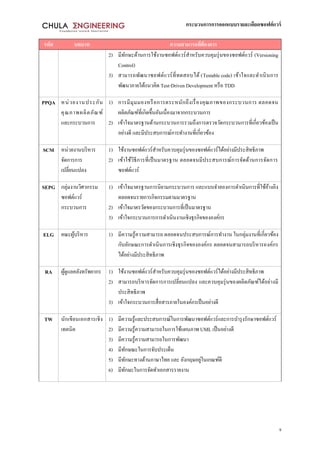 กระบวนการการออกแบบรายละเอียดซอฟต์แวร์
9
รหัส บทบาท ความสามารถที่ต้องการ
2) มีทักษะด้านการใช้งานซอฟต์แวร์สาหรับควบคุมรุ่นของซอฟต์แวร์ (Versioning
Control)
3) สามารถพัฒนาซอฟต์แวร์ที่ทดสอบได้ (Testable code) เข้าใจและดาเนินการ
พัฒนาภายใต้แนวคิด Test-Driven Development หรือ TDD
PPQA หน่วยงานประกัน
คุณภาพผลิตภัณฑ์
และกระบวนการ
1) การมีมุมมองหรือการตระหนักถึงเรื่องคุณภาพของกระบวนการ ตลอดจน
ผลิตภัณฑ์ที่เกิดขึ้นอันเนื่องมาจากกระบวนการ
2) เข้าใจมาตรฐานด้านกระบวนการรวมถึงการตรวจวัดกระบวนการที่เกี่ยวข้องเป็น
อย่างดี และมีประสบการณ์การทางานที่เกี่ยวข้อง
SCM หน่วยงานบริหาร
จัดการการ
เปลี่ยนแปลง
1) ใช้งานซอฟต์แวร์สาหรับควบคุมรุ่นของซอฟต์แวร์ได้อย่างมีประสิทธิภาพ
2) เข้าใช้วิธีการที่เป็นมาตรฐาน ตลอดจนมีประสบการณ์การจัดด้านการจัดการ
ซอฟต์แวร์
SEPG กลุ่มงานวิศวกรรม
ซอฟต์แวร์
กระบวนการ
1) เข้าใจมาตรฐานการนิยามกระบวนการ และแบบจาลองการดาเนินการที่ใช้อ้างอิง
ตลอดจนรายการกิจกรรมตามมาตรฐาน
2) เข้าใจมาตรวัดของกระบวนการที่เป็นมาตรฐาน
3) เข้าใจกระบวนการการดาเนินงานเชิงธุรกิจขององค์กร
ELG คณะผู้บริหาร 1) มีความรู้ความสามารถ ตลอดจนประสบการณ์การทางาน ในกลุ่มงานที่เกี่ยวข้อง
กับลักษณะการดาเนินการเชิงธุรกิจขององค์กร ตลอดจนสามารถบริหารองค์กร
ได้อย่างมีประสิทธิภาพ
RA ผู้ดูแลคลังทรัพยากร 1) ใช้งานซอฟต์แวร์สาหรับควบคุมรุ่นของซอฟต์แวร์ได้อย่างมีประสิทธิภาพ
2) สามารถบริหารจัดการการเปลี่ยนแปลง และควบคุมรุ่นของผลิตภัณฑ์ได้อย่างมี
ประสิทธิภาพ
3) เข้าใจกระบวนการสื่อสารภายในองค์กรเป็นอย่างดี
TW นักเขียนเอกสารเชิง
เทคนิค
1) มีความรู้และประสบการณ์ในการพัฒนาซอฟต์แวร์และการบารุงรักษาซอฟต์แวร์
2) มีความรู้ความสามารถในการใช้แผนภาพ UML เป็นอย่างดี
3) มีความรู้ความสามารถในการพัฒนา
4) มีทักษณะในการจับประเด็น
5) มีทักษะทางด้านภาษาไทย และ อังกฤษอยู่ในเกณฑ์ดี
6) มีทักษะในการจัดทาเอกสารรายงาน
 