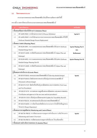 กระบวนการการออกแบบรายละเอียดซอฟต์แวร์
10
2.2 กิจกรรมและภาระงาน
กระบวนการออกแบบรายละเอียดซอฟต์แวร์จะมีกิจกรรมดังตารางต่อไปนี้
ตารางที่ 4 รายการกิจกรรมในกระบวนการออกแบบรายละเอียดซอฟต์แวร์
# รายการกิจกรรม สกรัมเฟส
1 ขั้นตอนตรียมการก่อนเริ่มโครงการ (Initiation Phase)
1.1 PP-ADPI-PDEF: การนิยามกระบวนการ (Process Definition) Sprint 0
1.2 PP-ADPI-PDEP: การนานิยามกระบวนการออกแบบรายละเอียดซอฟต์แวร์ไปใช้
(Software Detailed Design Process Deployment)
2 ขั้นตอนวางแผน (Planning Phase)
2.1 PP-PLPH-SPP1: การวางแผนออกแบบรายละเอียดซอฟต์แวร์ช่วงแรก (Software
Detailed Design Part I)
Sprint Planing Part I
และ
Refinement2.2 PP-DEVP-ADJR: การจัดปรับแผนและรายละเอียดซอฟต์แวร์ (Adjust Plan and
Redesign)
2.3 PP-PLPH-SPP2: การวางแผนออกแบบรายละเอียดซอฟต์แวร์ช่วงสอง (Software
Detailed Design Planning Part II)
Sprint Planing Part II
2.4 PP-DEVP-ADJR: การจัดปรับแผนและรายละเอียดซอฟต์แวร์ (Adjust Plan and
Redesign)
3 ขั้นตอนการดาเนินงาน (Execute Phase)
3.1 PP-DEVP-DESS: ออกแบบรายละเอียดซอฟต์แวร์ (Develop detailed design) Sprint
3.2 PP-DEVP-DOCD: จัดทาเเอกสารของการปรับปรุงการออกแบบซอฟต์แวร์
(Document software design)
3.3 PP-DEVP-UTCP: จัดทาหรือปรับปรุงกรณีทดสอบ และการทดสอบ (Test Cases
and Test Procedures)
3.4 PP-DEVP-VFTC: ตรวจสอบความถูกต้องของกรณีทดสอบ และแผนการทดสอบ
(Verification and approval of the test cases and test procedures)
3.5 PP-DEVP-UTCR: ปรับปรุงระเบียนตามรอย (Update the Traceability Record)
3.6 PP-DEVP-REVE: ทวนสอบและประเมินแบบรายละเอียดซอฟต์แวร์
3.7 PP-DEVP-REPO: การจัดเก็บผลลัพธ์ของกระบวนการในที่เก็บข้อมูลของ
โครงการ (Project Repository)
4 ขั้นตอนการควบคุมติดตาม (Monitoring and Control Phase)
4.1 PP-MCTR-PMCD: การติดตามและควบคุมการดาเนินงาน ระดับโครงการ
(Monitoring and Control: Overview)
Sprint
4.2 PP-MCTR-PMCR: การติดตามและควบคุมการดาเนินงาน ในระดับองค์กร
5 ขั้นตอนตรวจประเมินการออกแบบ (Evaluation Phase)
 